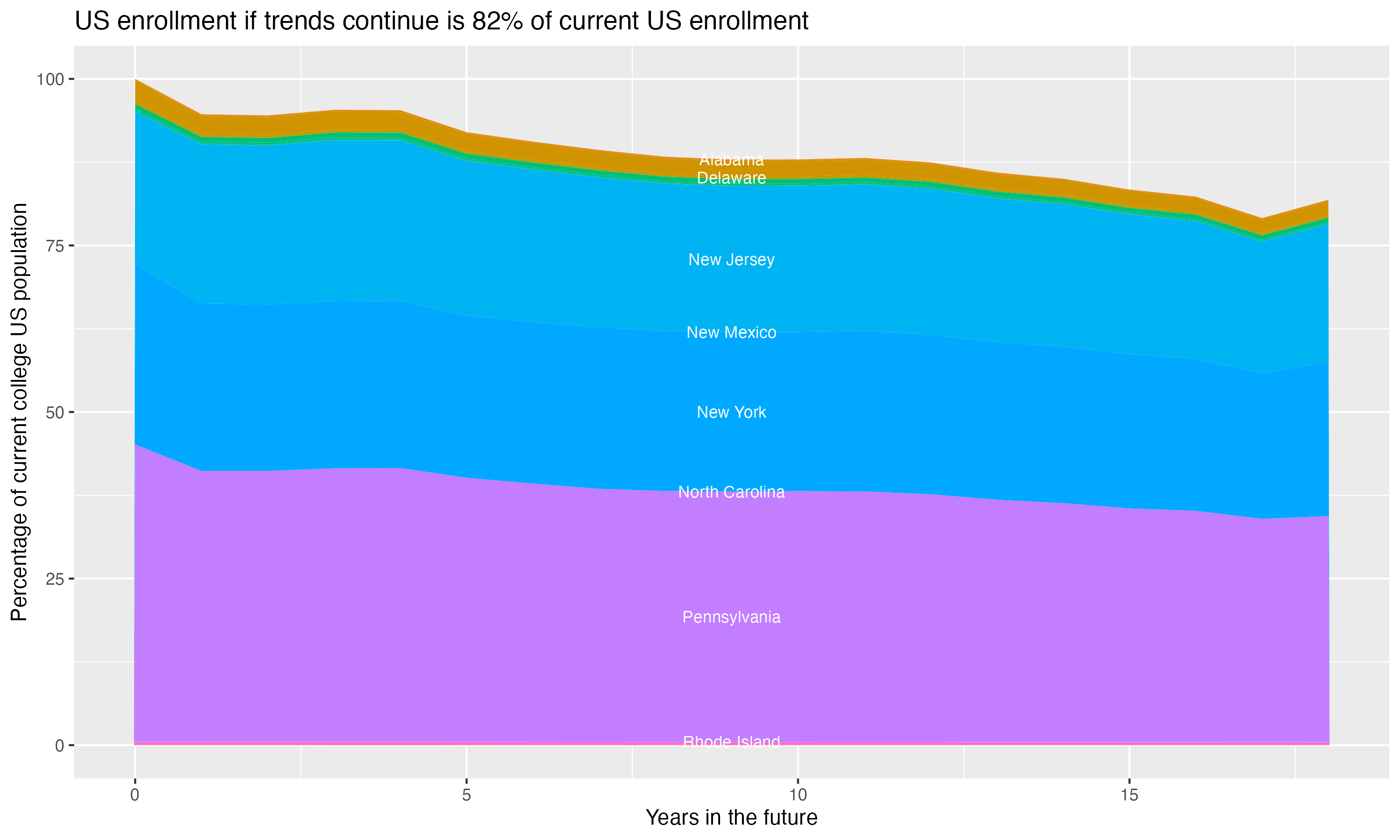 Stacked area plot showing trends if enrollment of 18 year olds per state stay constant; it will be 82percent of the current population.