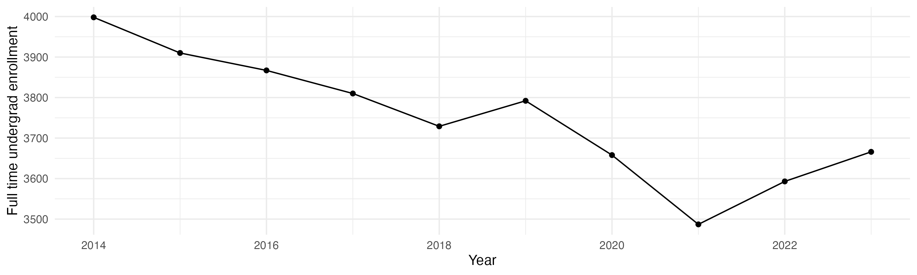Line plot showing the the full time undergraduate enrollment over time