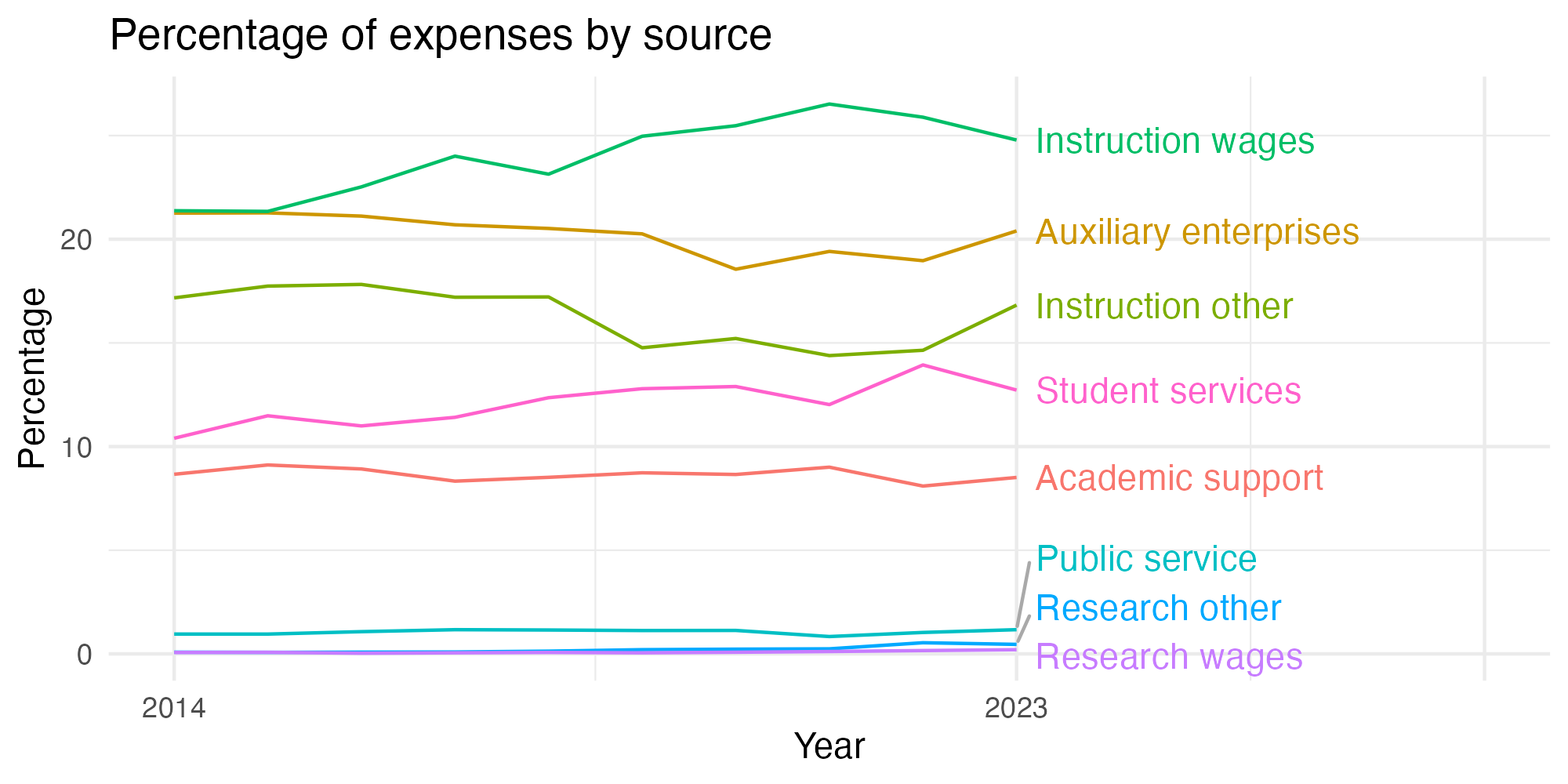 Line plot showing expenses by category over time.