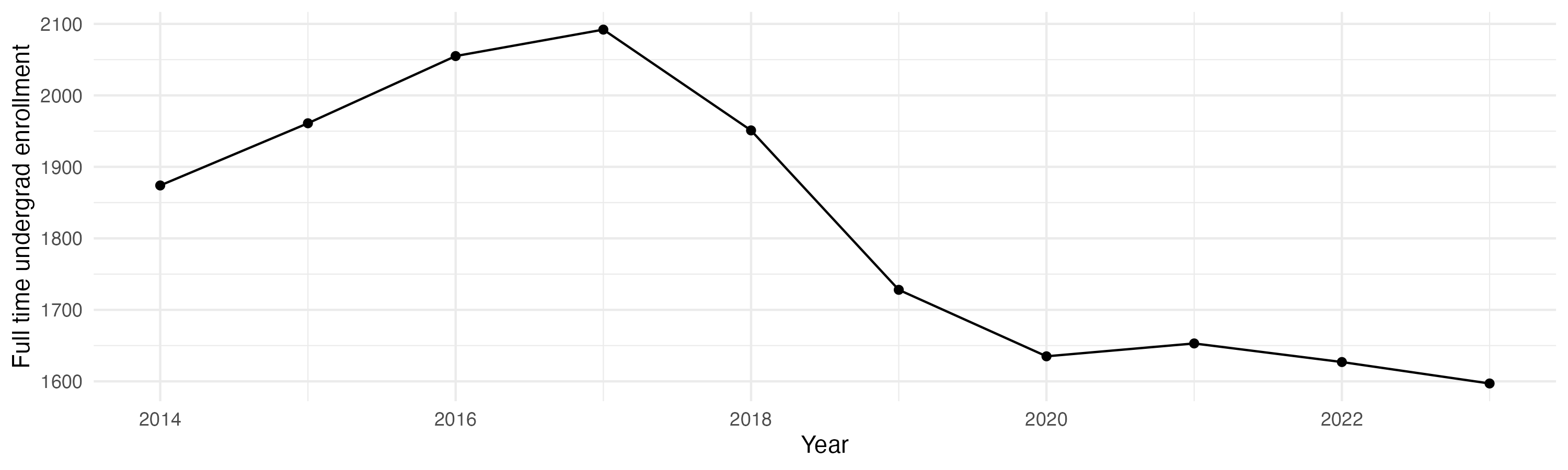 Line plot showing the the full time undergraduate enrollment over time