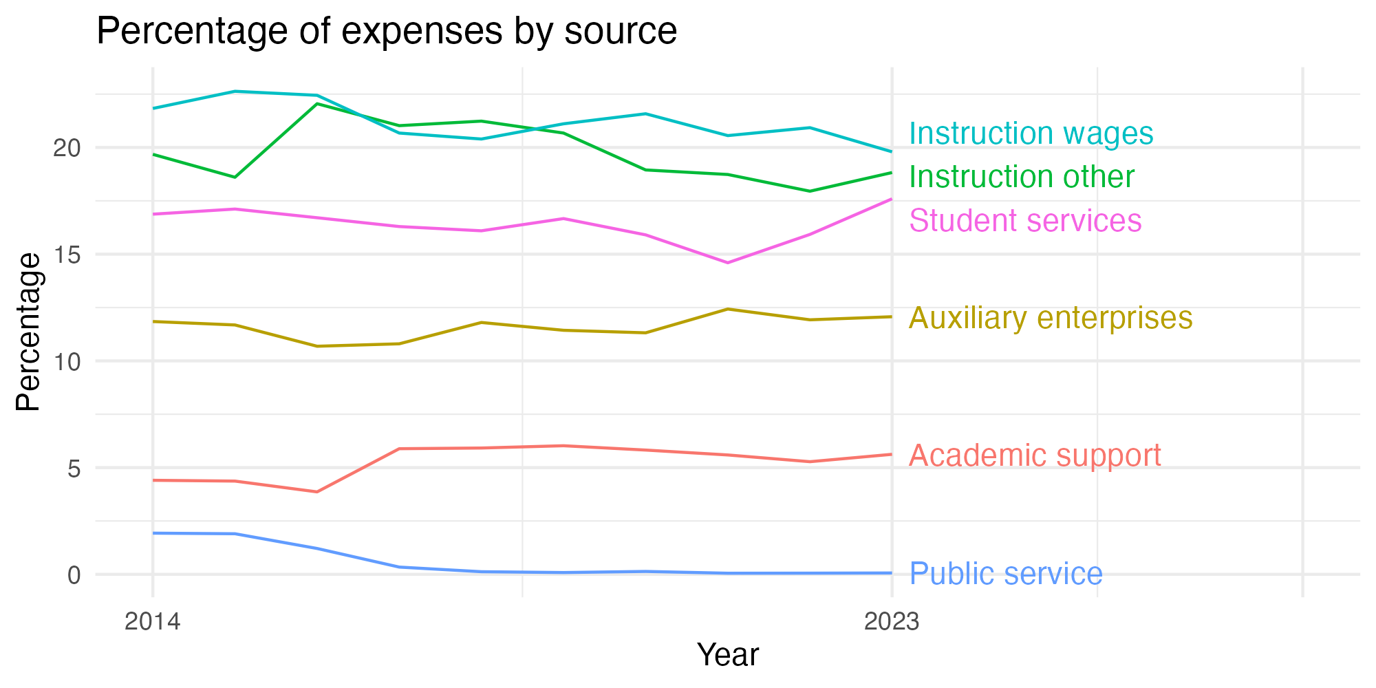 Line plot showing expenses by category over time.
