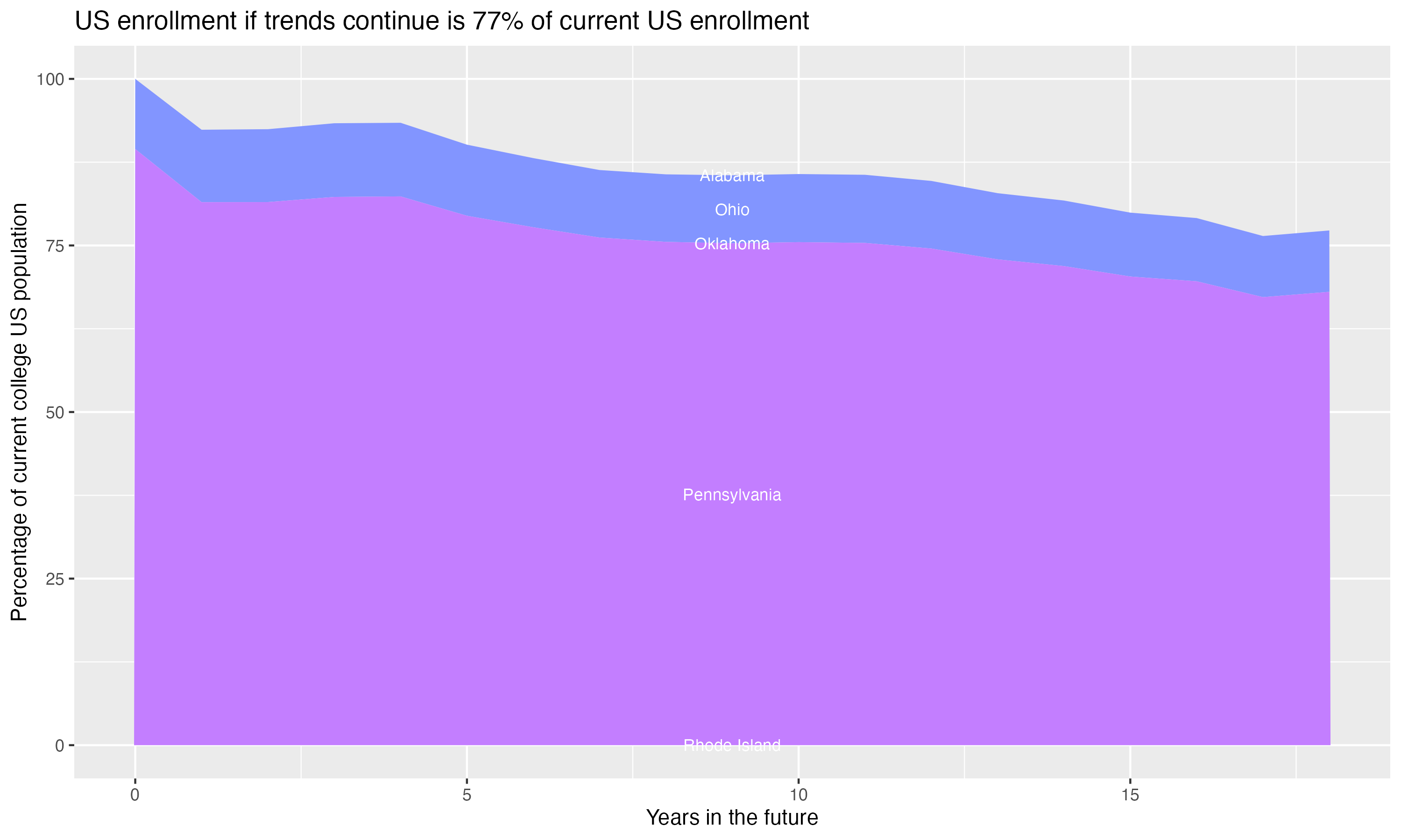 Stacked area plot showing trends if enrollment of 18 year olds per state stay constant; it will be 77percent of the current population.