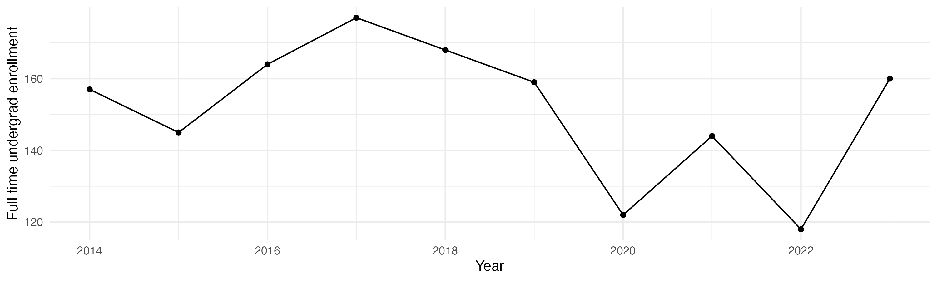 Line plot showing the the full time undergraduate enrollment over time