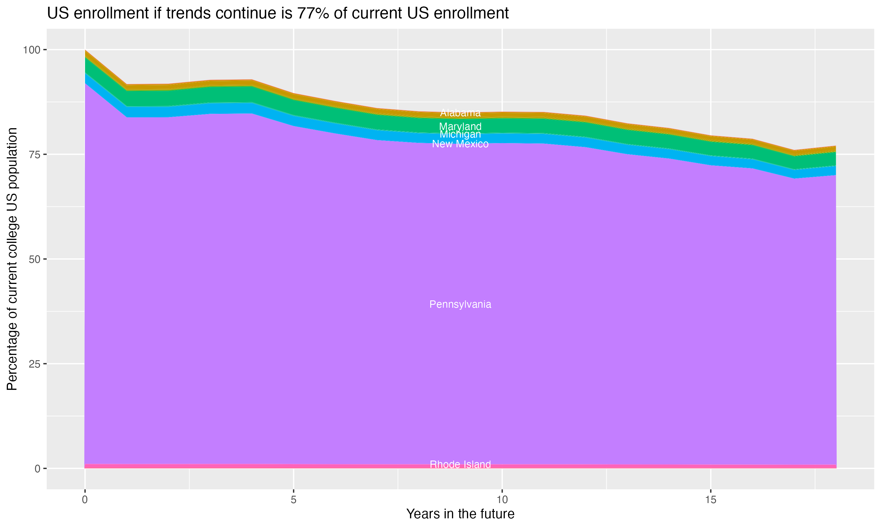 Stacked area plot showing trends if enrollment of 18 year olds per state stay constant; it will be 77percent of the current population.