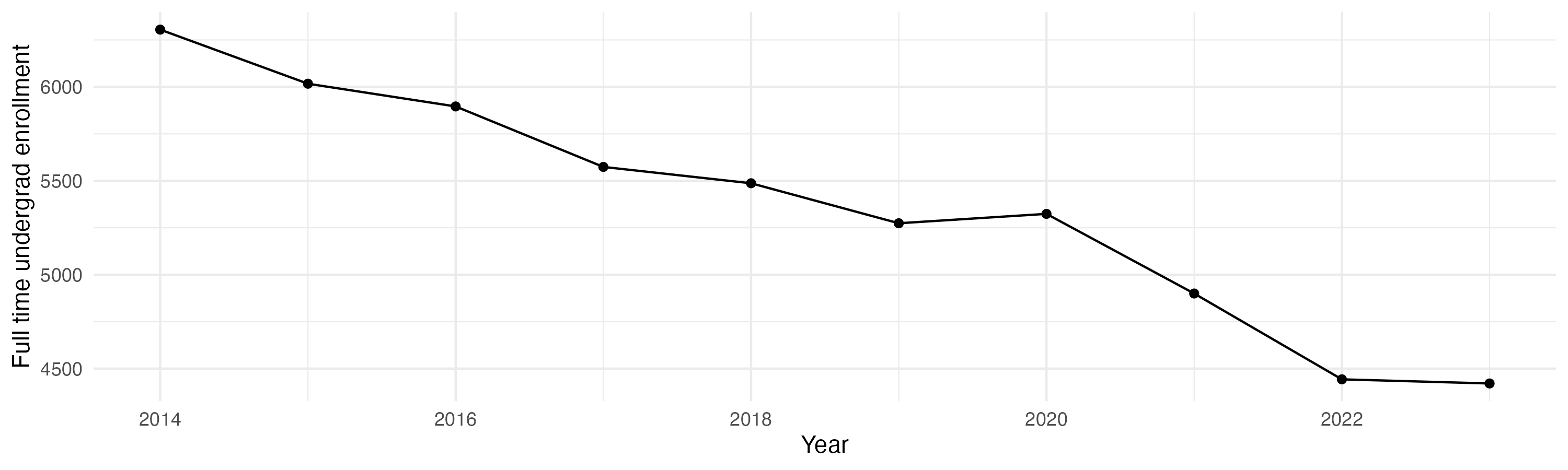 Line plot showing the the full time undergraduate enrollment over time