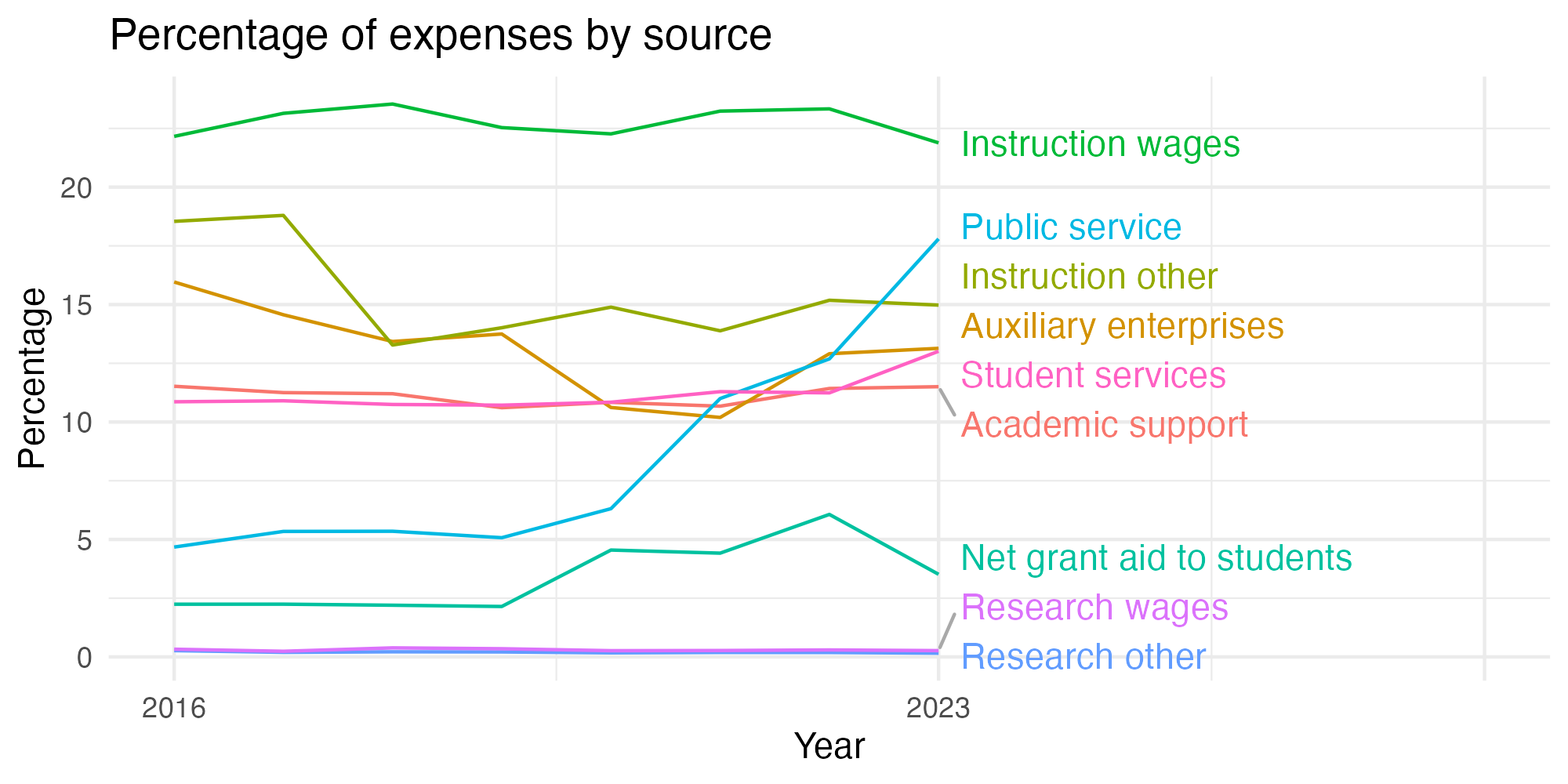 Line plot showing expenses by category over time.