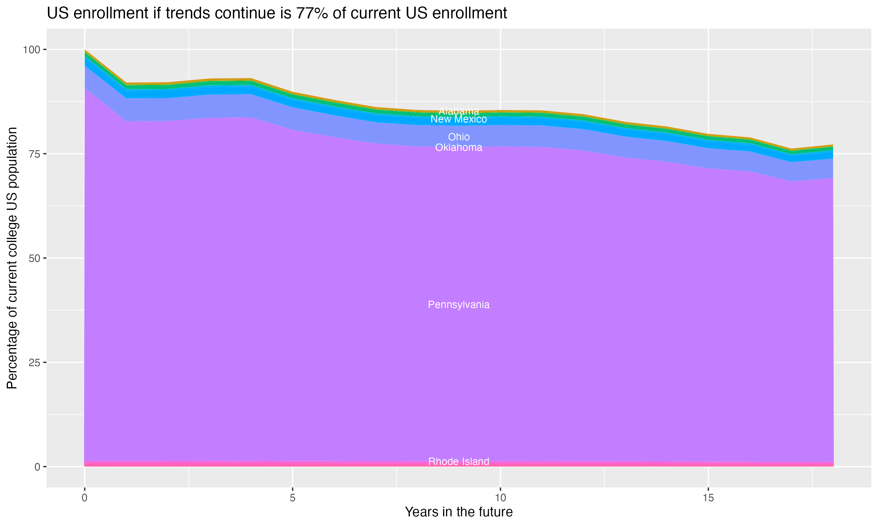 Stacked area plot showing trends if enrollment of 18 year olds per state stay constant; it will be 77percent of the current population.