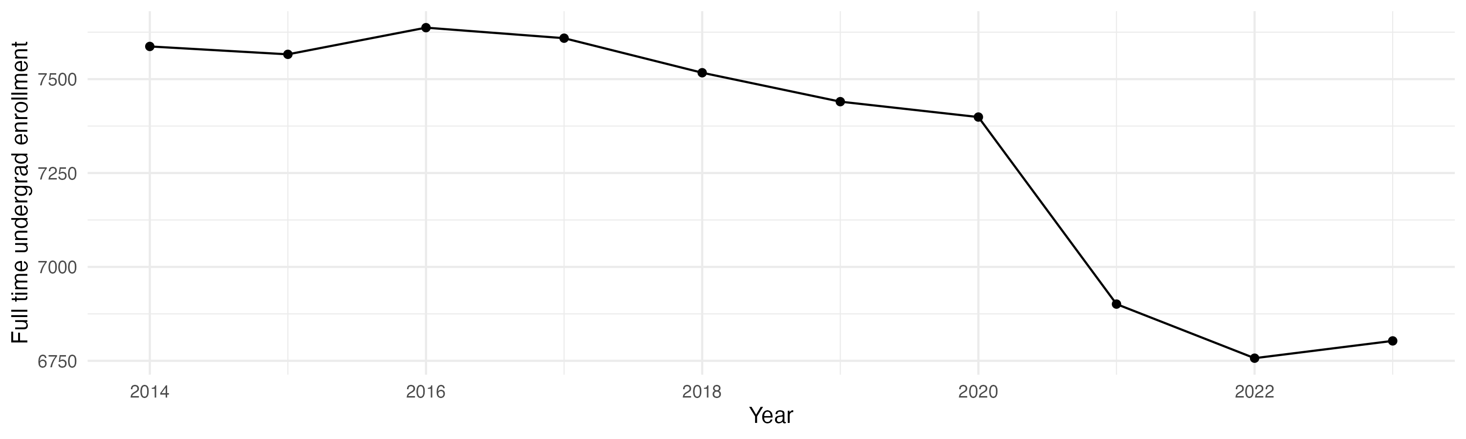 Line plot showing the the full time undergraduate enrollment over time