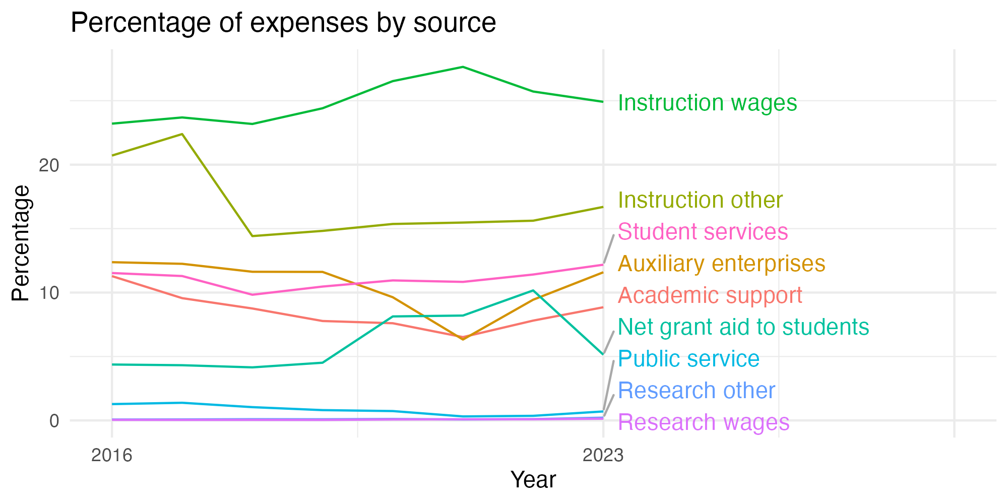 Line plot showing expenses by category over time.