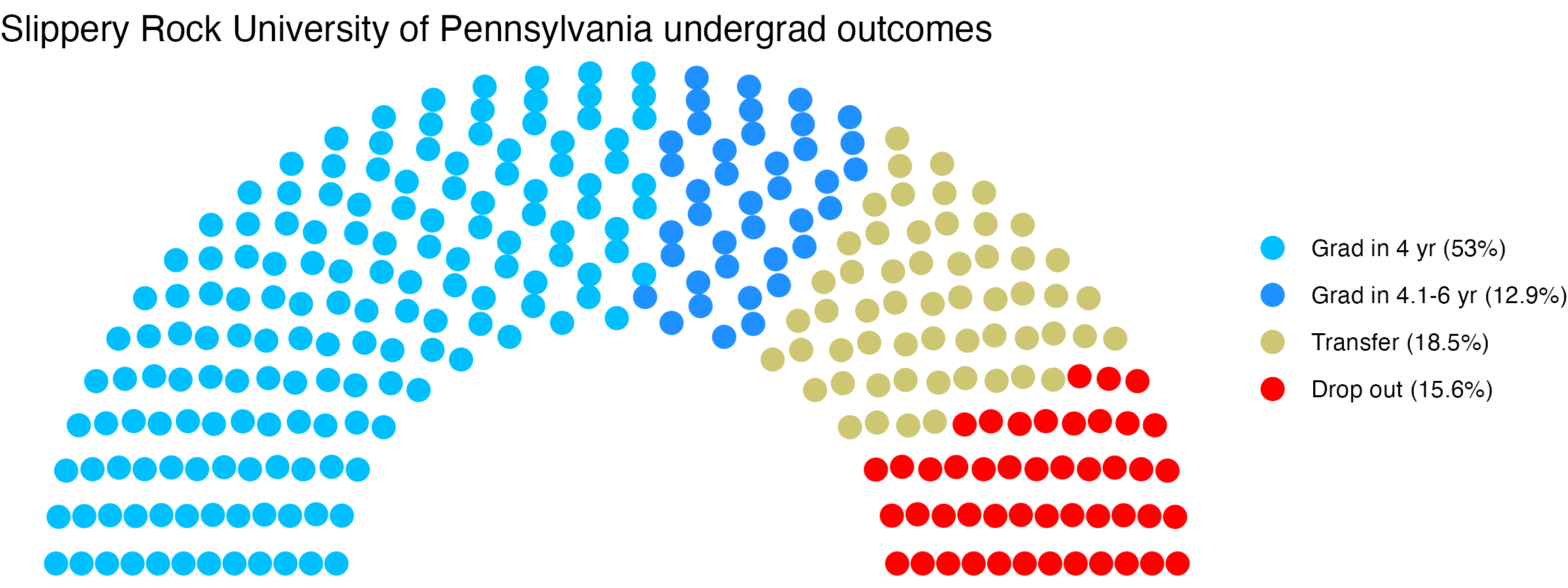 Parliament plot showing the outcomes for full time undergraduates
