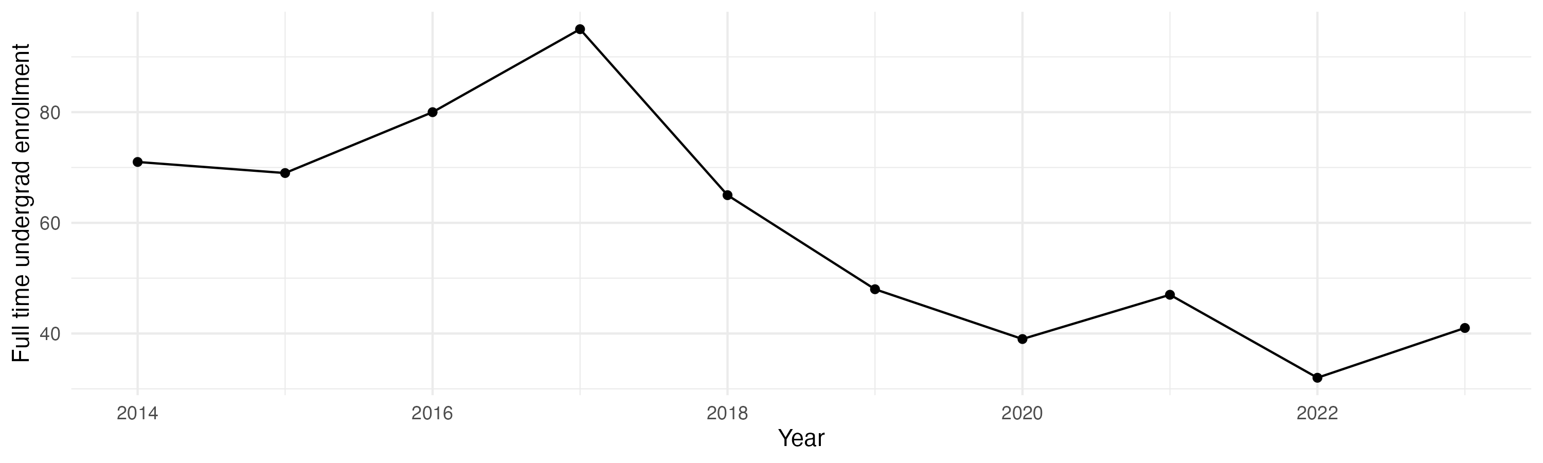 Line plot showing the the full time undergraduate enrollment over time