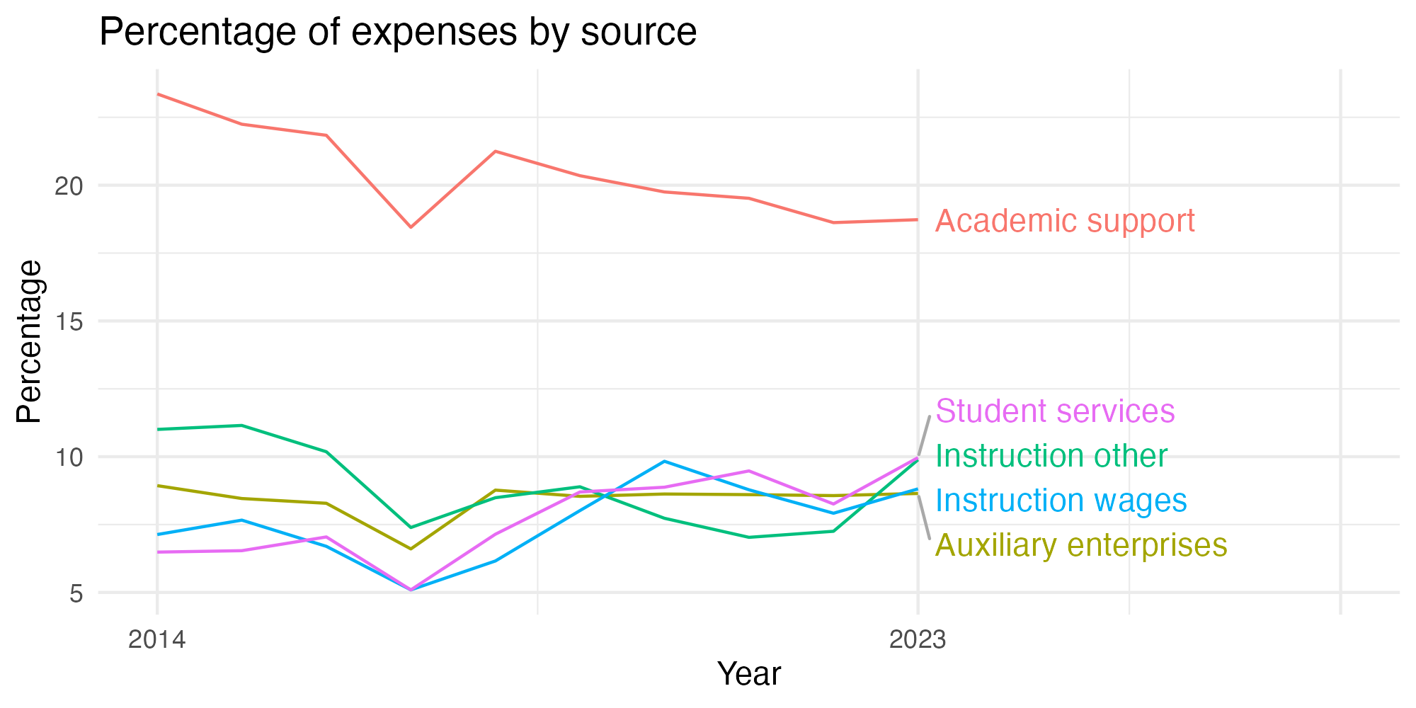 Line plot showing expenses by category over time.