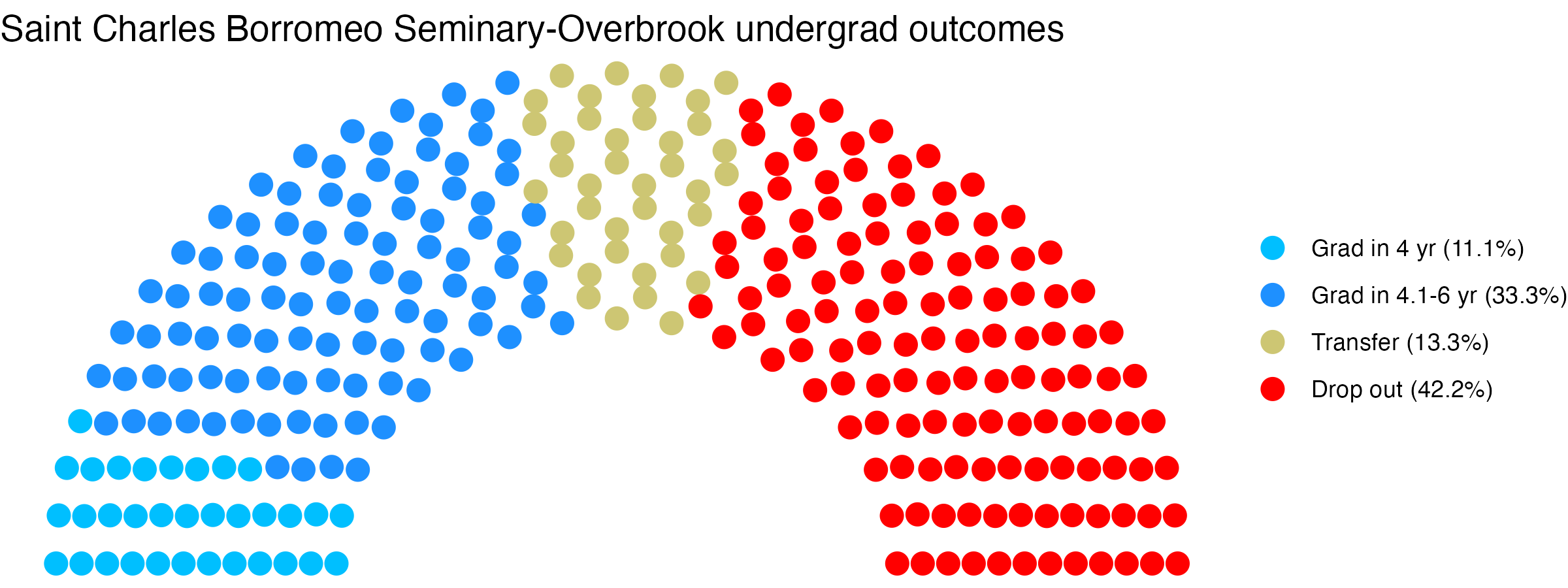Parliament plot showing the outcomes for full time undergraduates