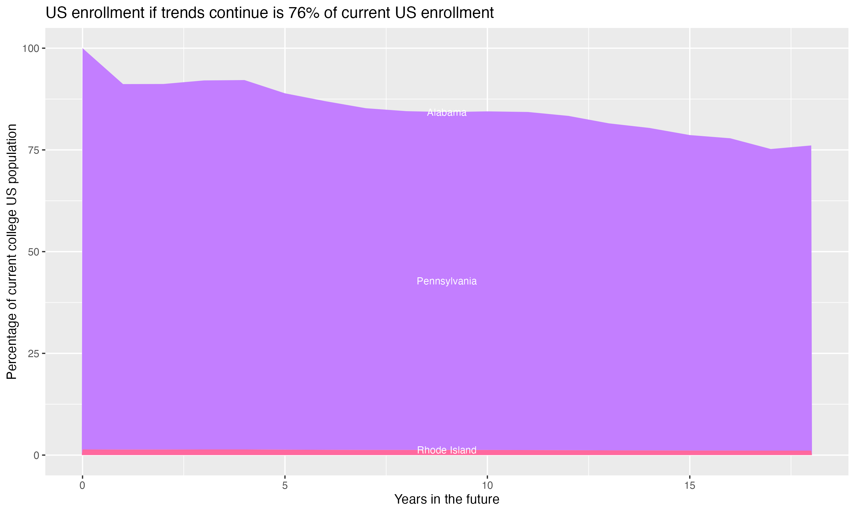 Stacked area plot showing trends if enrollment of 18 year olds per state stay constant; it will be 76percent of the current population.