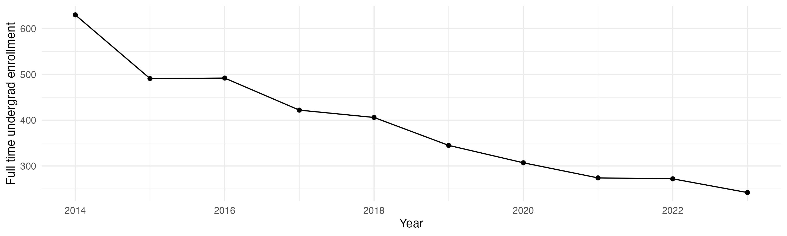 Line plot showing the the full time undergraduate enrollment over time