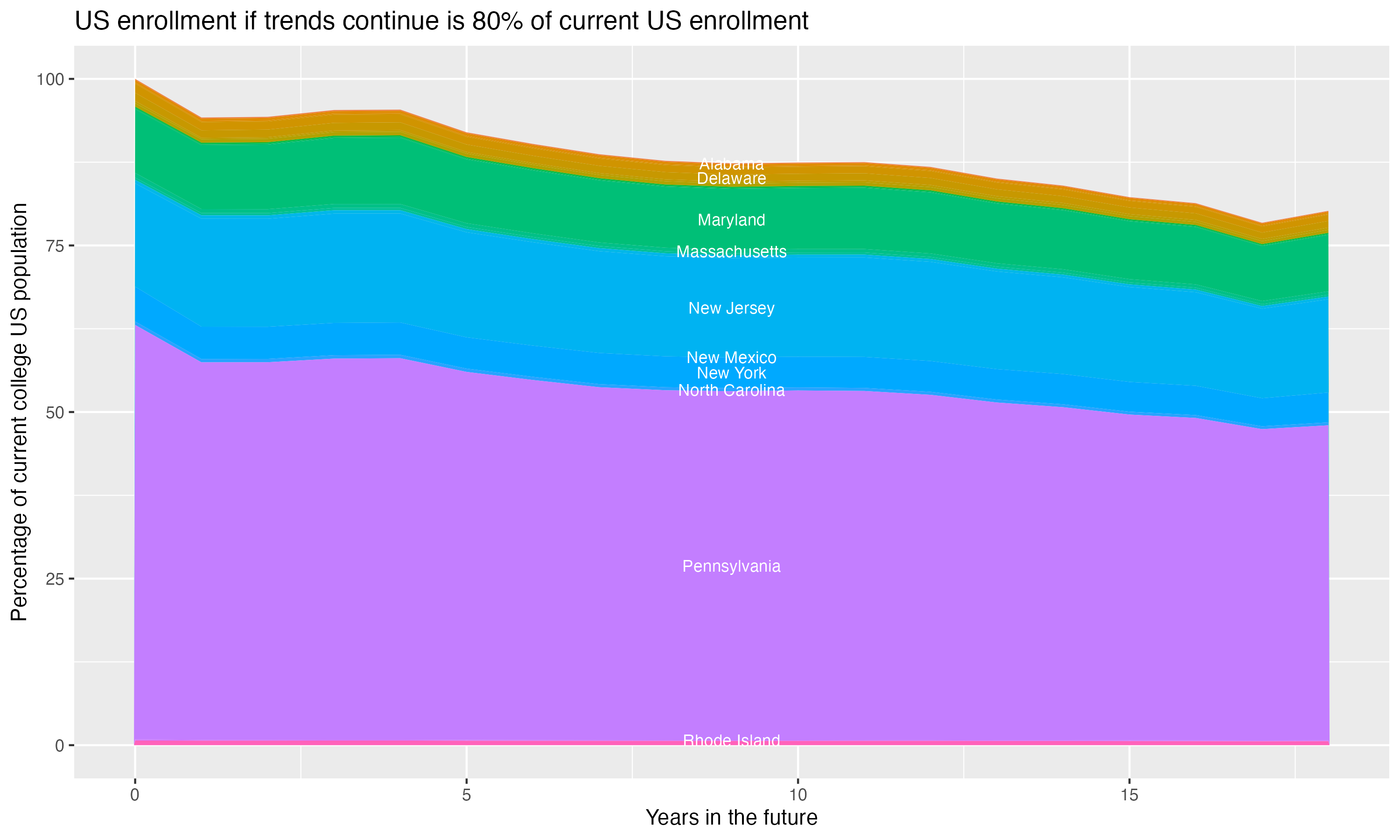 Stacked area plot showing trends if enrollment of 18 year olds per state stay constant; it will be 80percent of the current population.