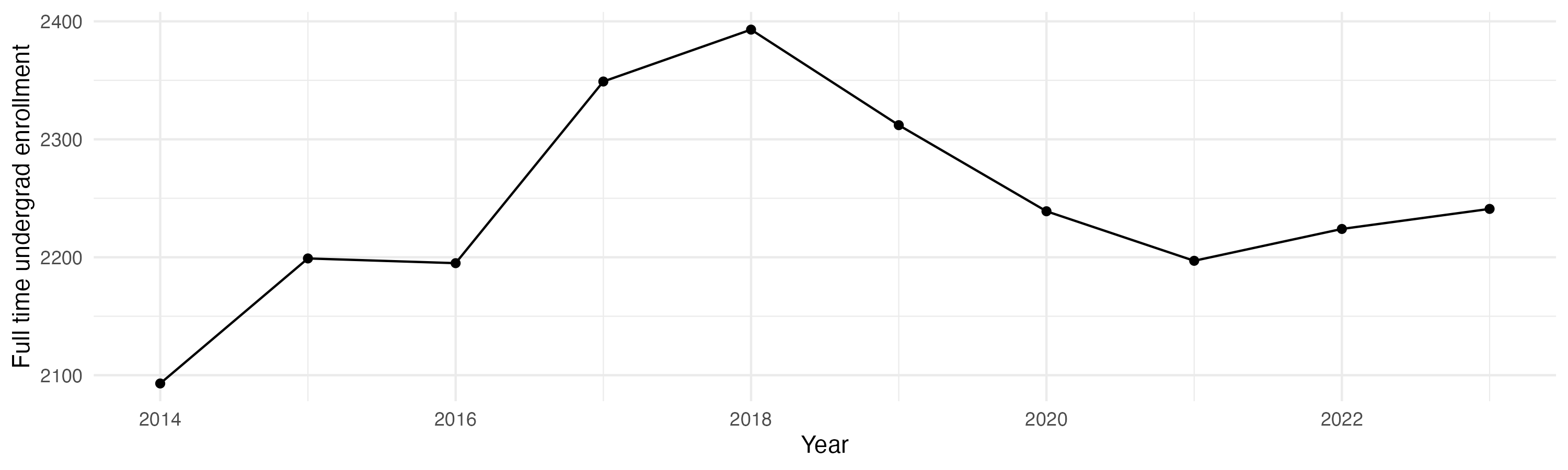 Line plot showing the the full time undergraduate enrollment over time
