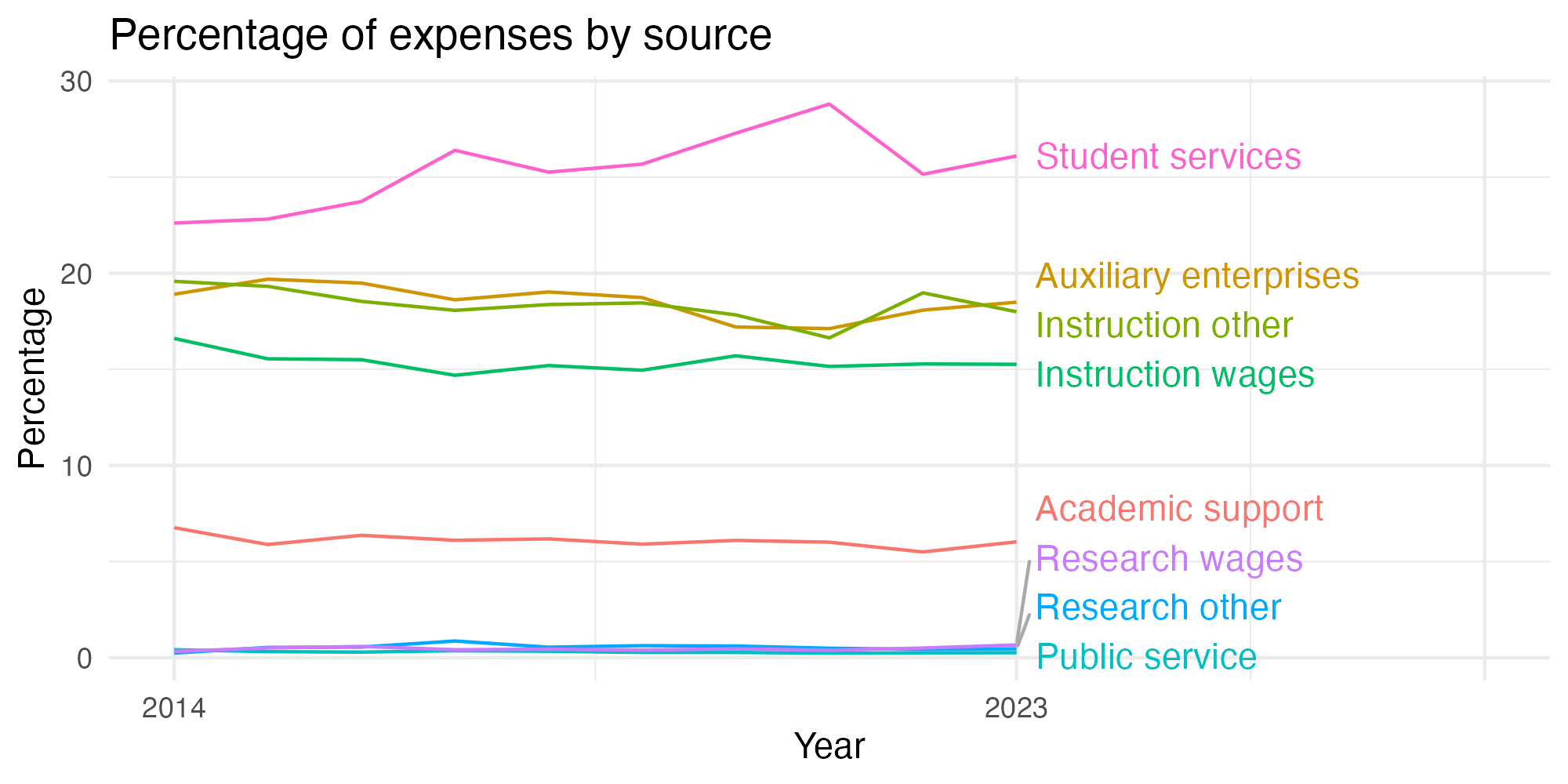 Line plot showing expenses by category over time.