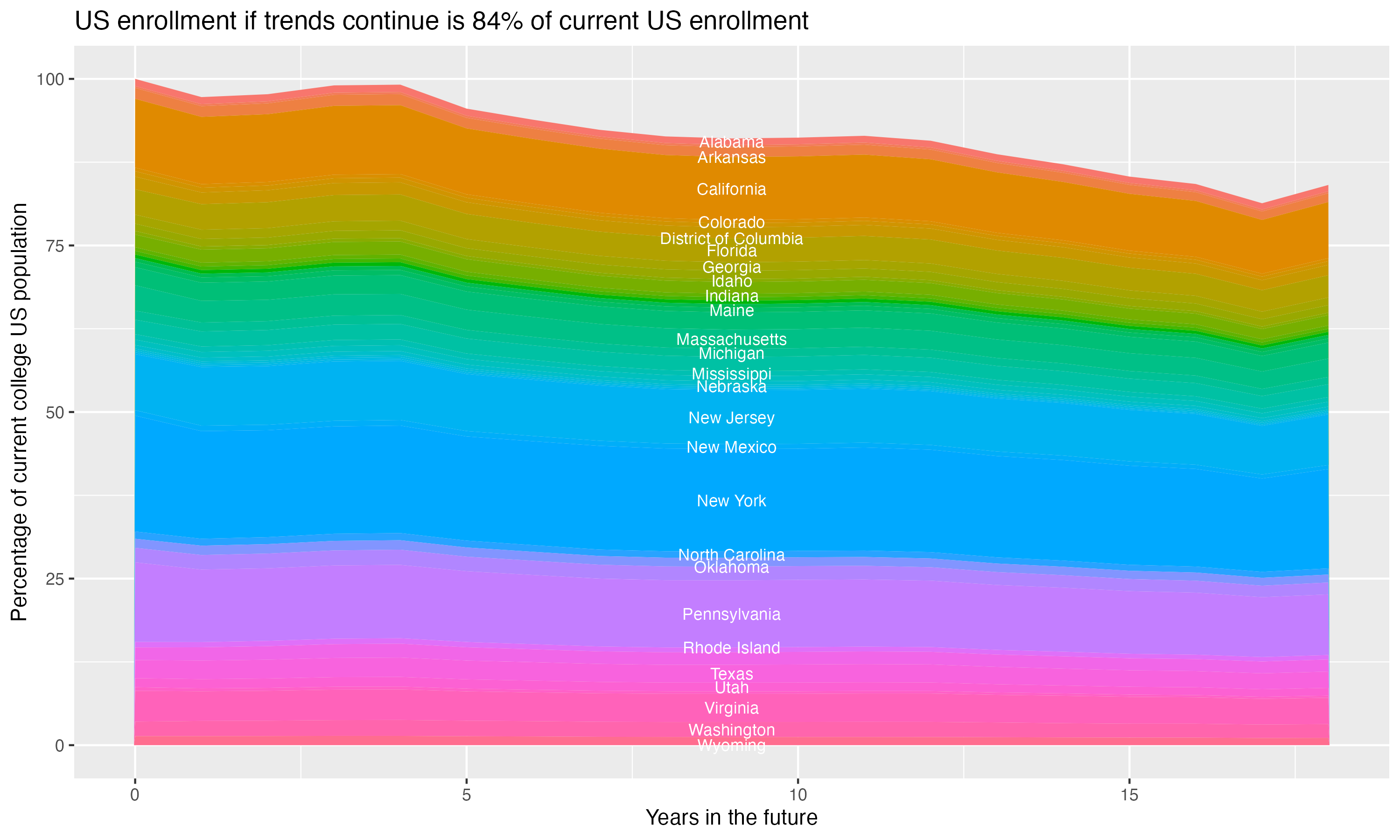 Stacked area plot showing trends if enrollment of 18 year olds per state stay constant; it will be 84percent of the current population.