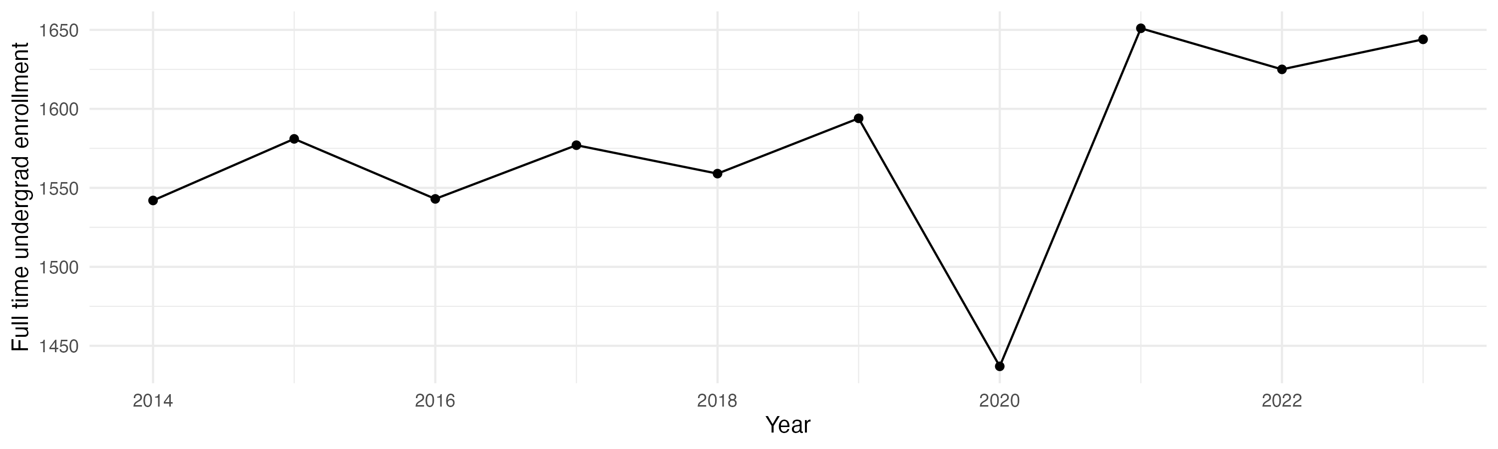 Line plot showing the the full time undergraduate enrollment over time