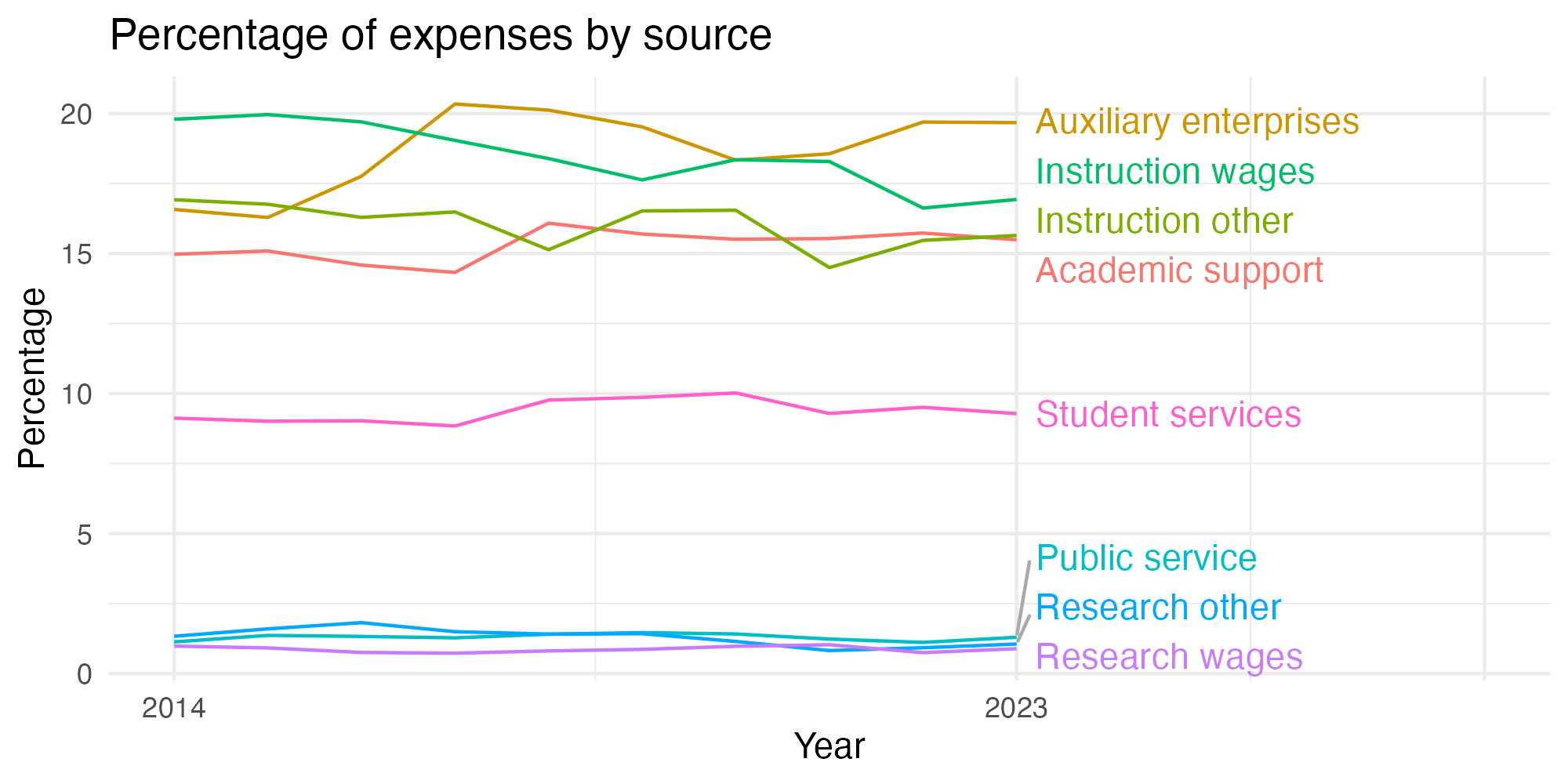 Line plot showing expenses by category over time.