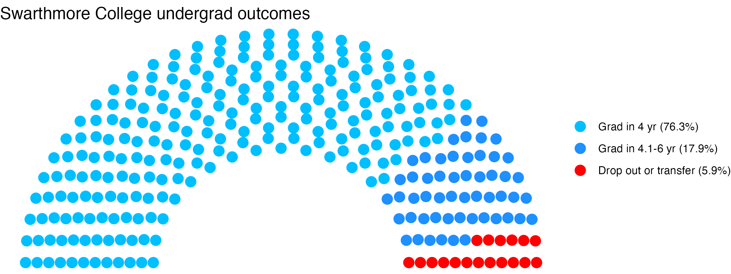 Parliament plot showing the outcomes for full time undergraduates