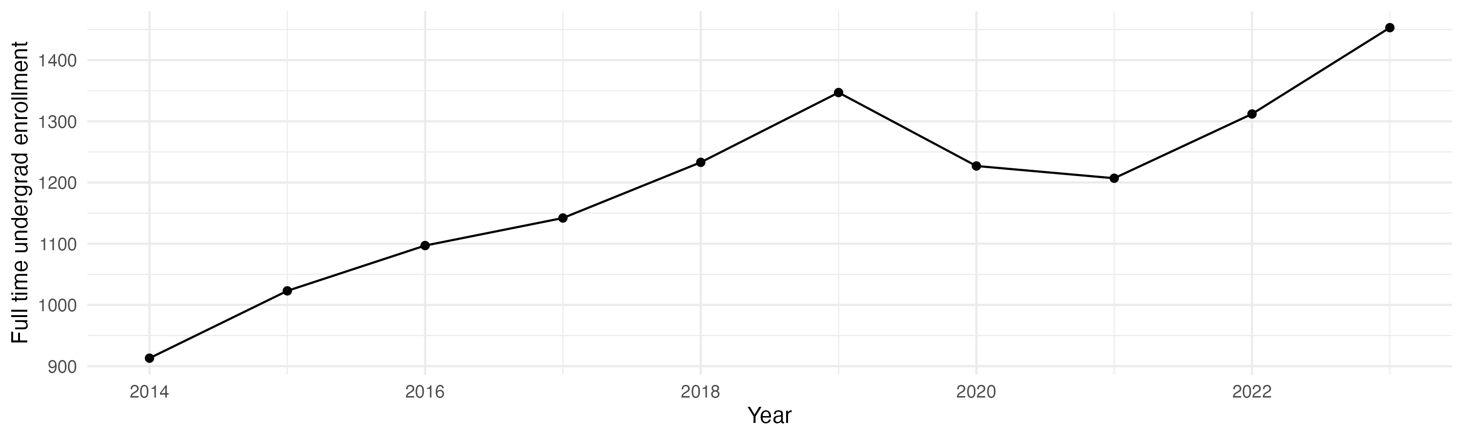Line plot showing the the full time undergraduate enrollment over time