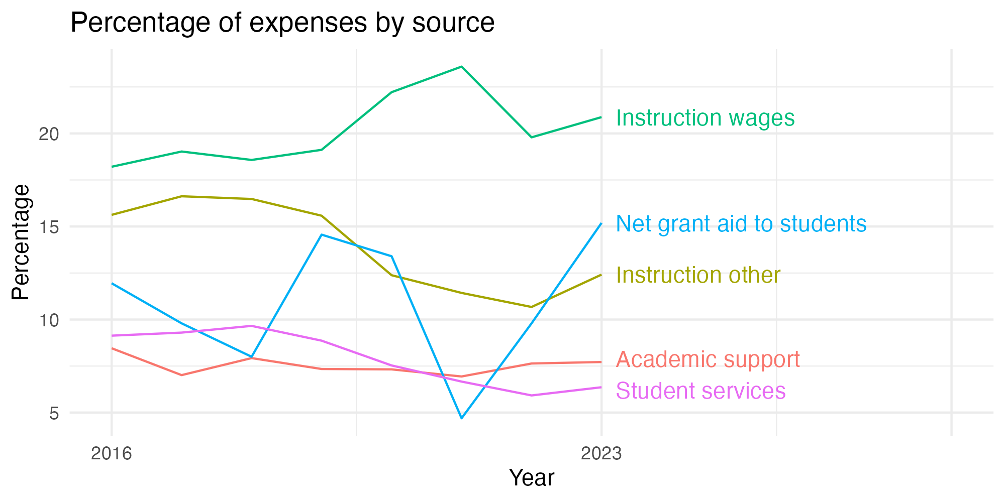 Line plot showing expenses by category over time.