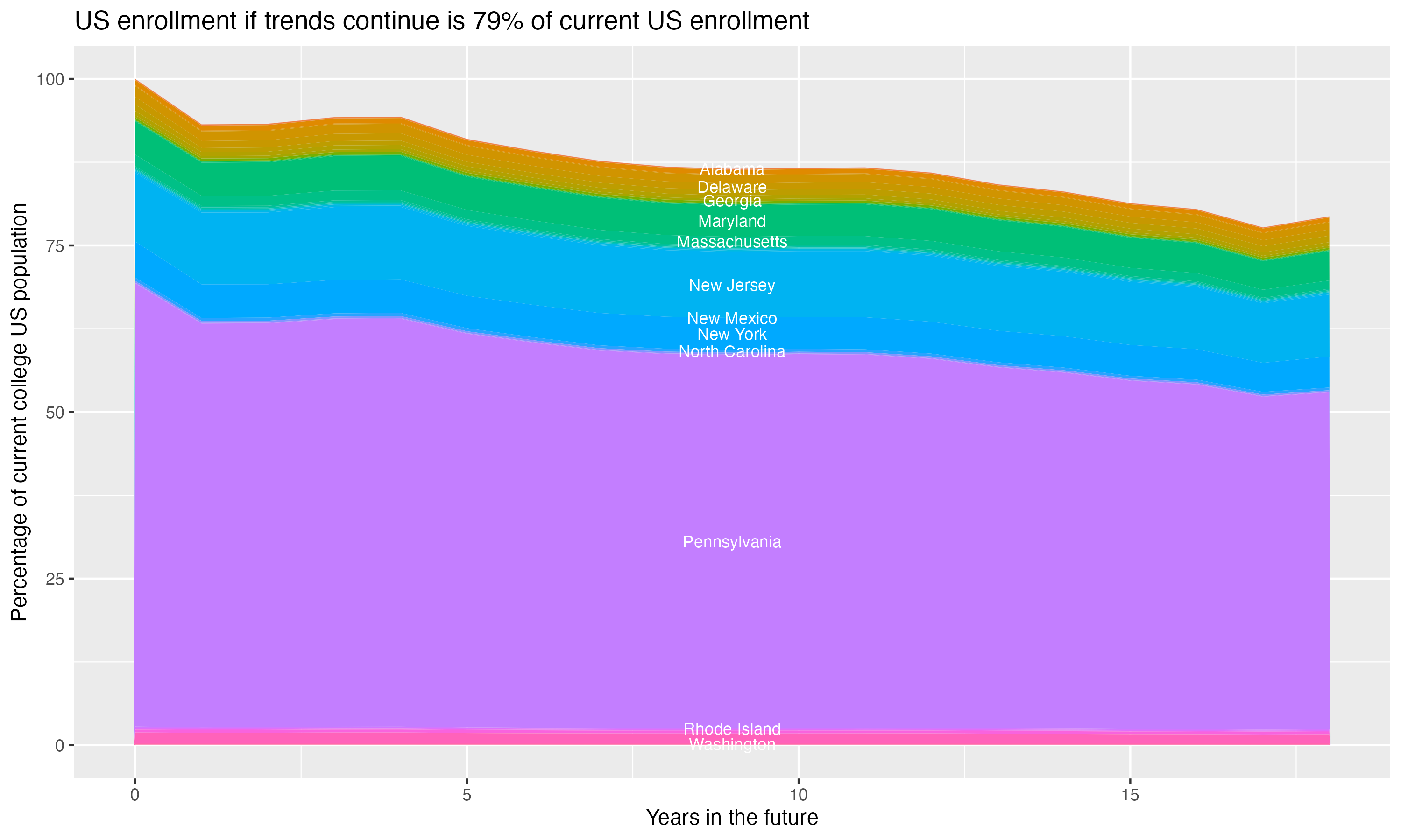 Stacked area plot showing trends if enrollment of 18 year olds per state stay constant; it will be 79percent of the current population.