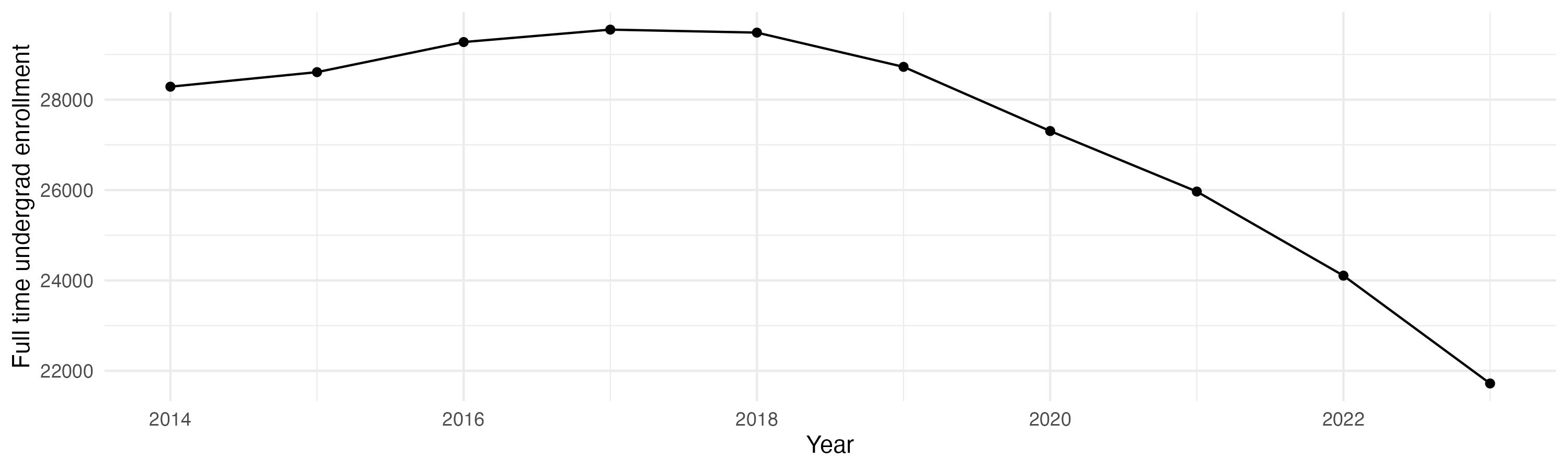 Line plot showing the the full time undergraduate enrollment over time