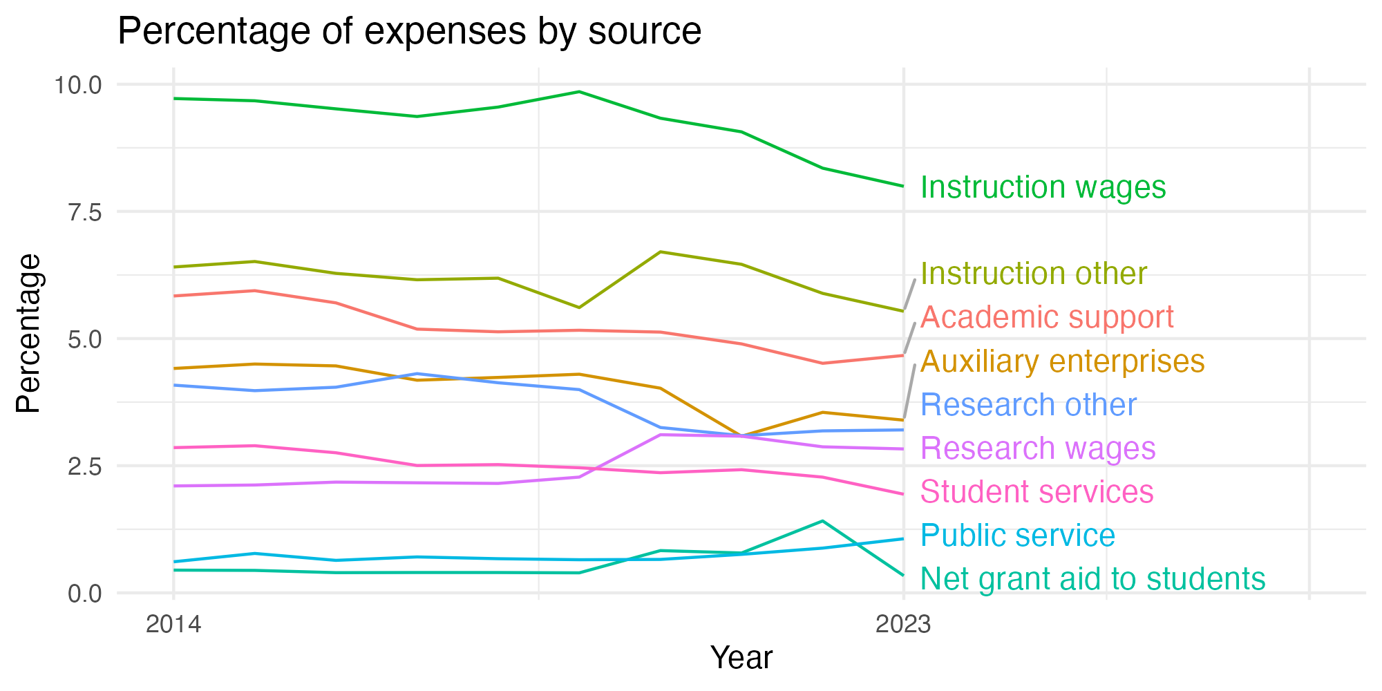 Line plot showing expenses by category over time.