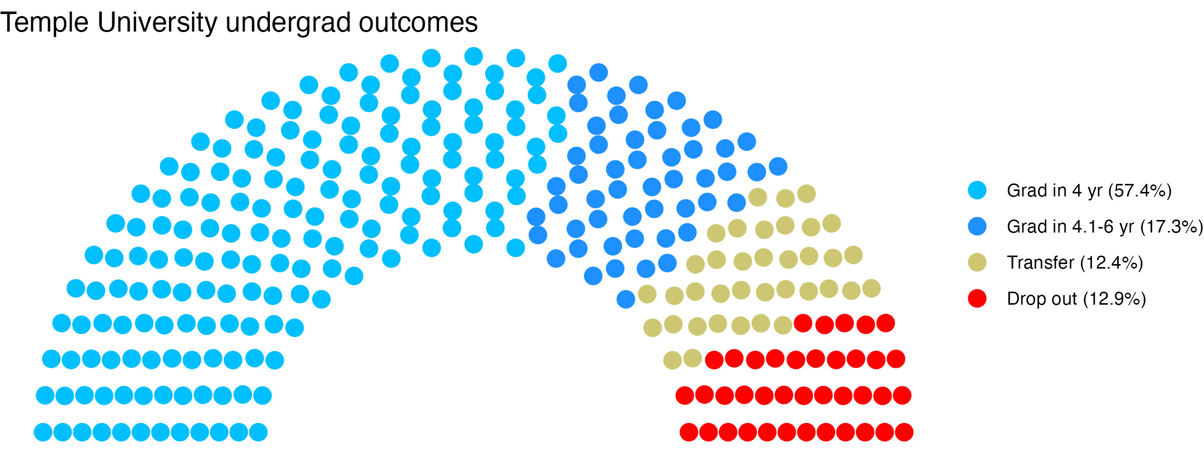Parliament plot showing the outcomes for full time undergraduates