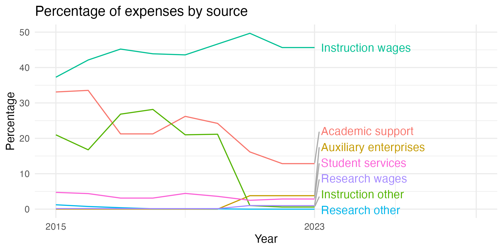 Line plot showing expenses by category over time.