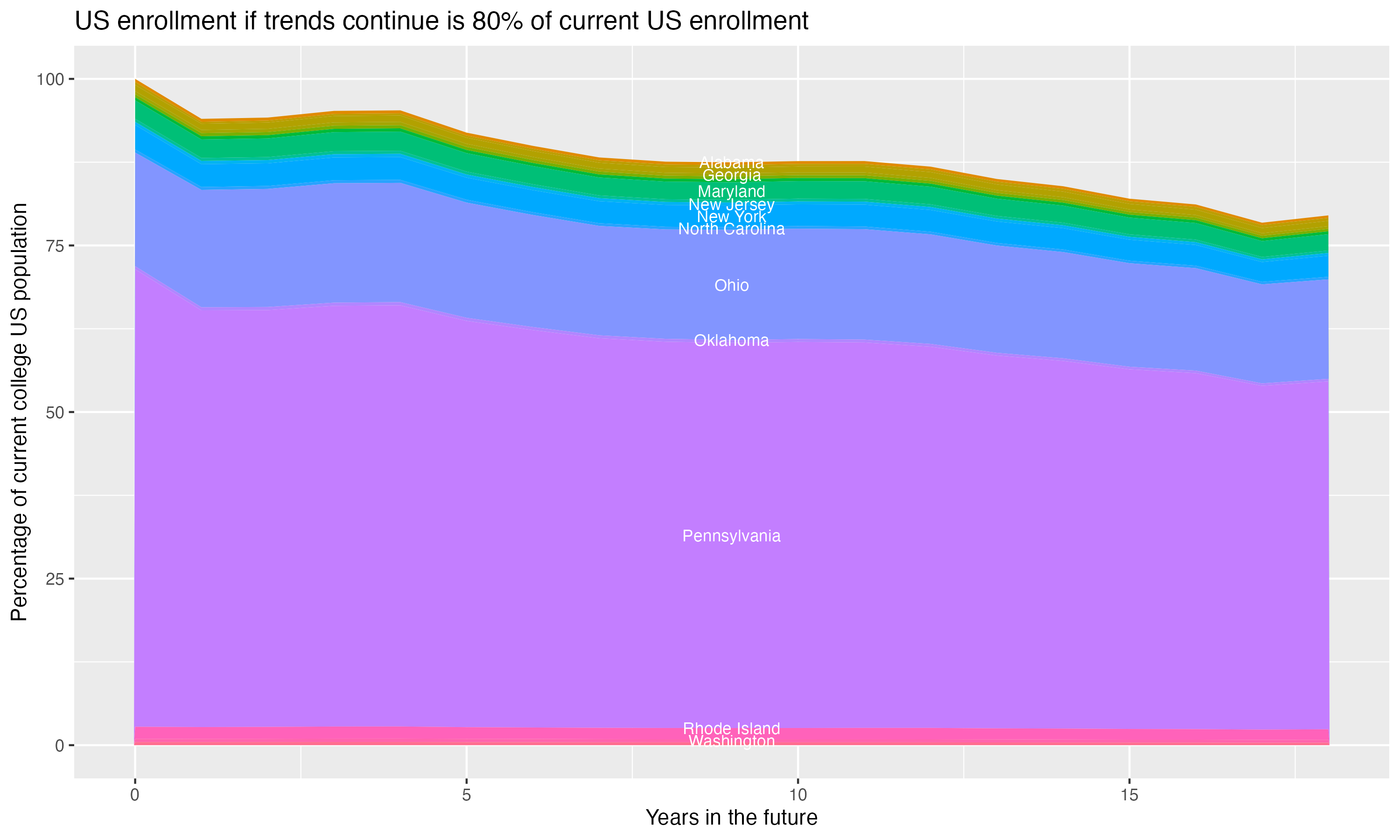 Stacked area plot showing trends if enrollment of 18 year olds per state stay constant; it will be 80percent of the current population.