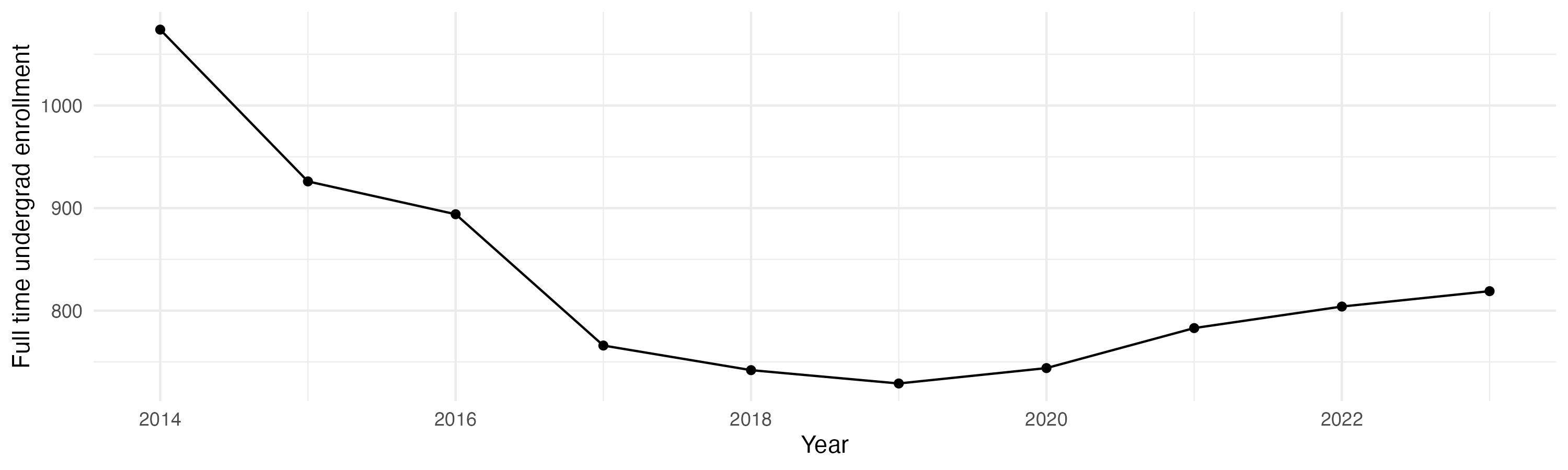 Line plot showing the the full time undergraduate enrollment over time