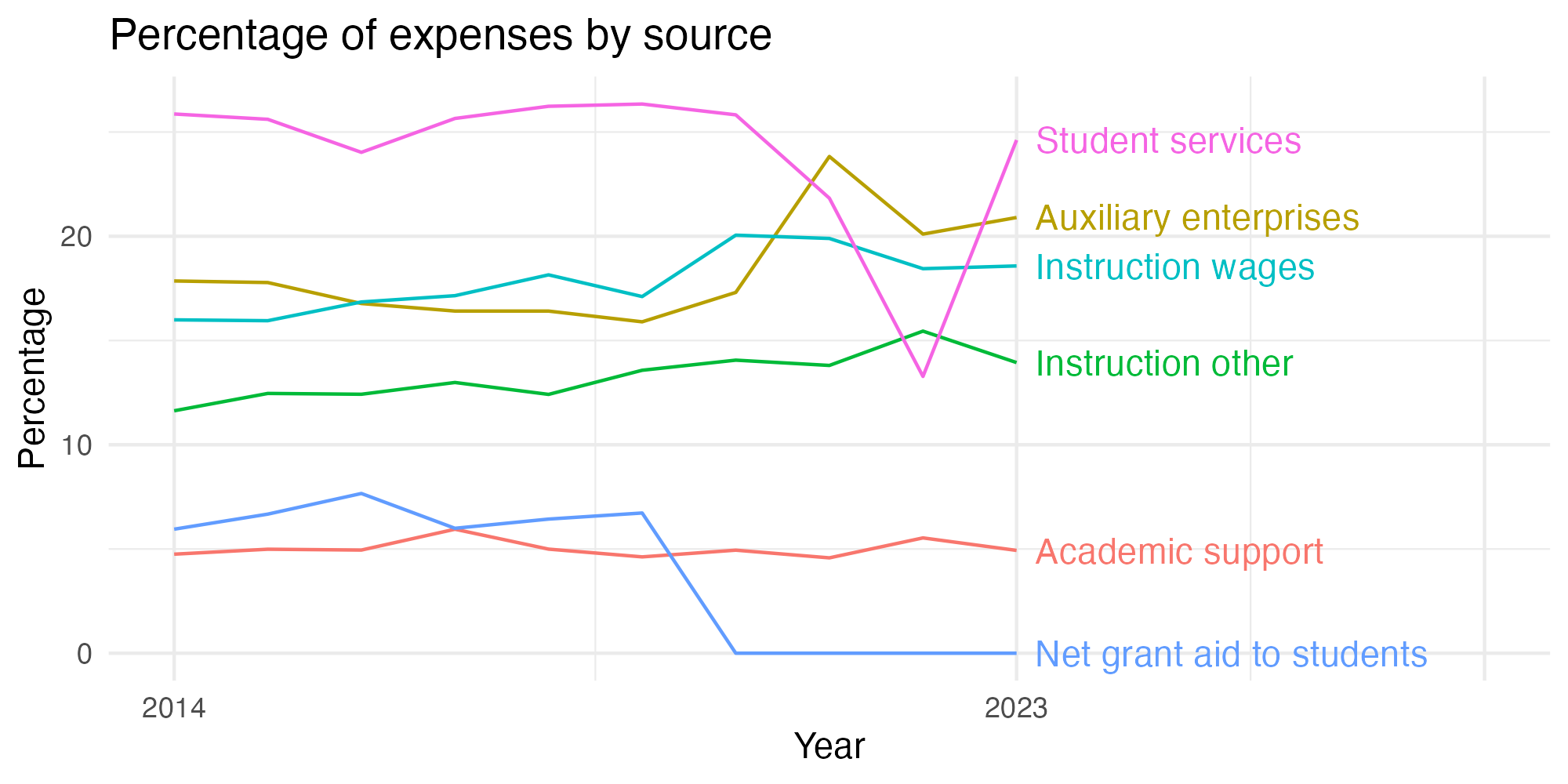 Line plot showing expenses by category over time.