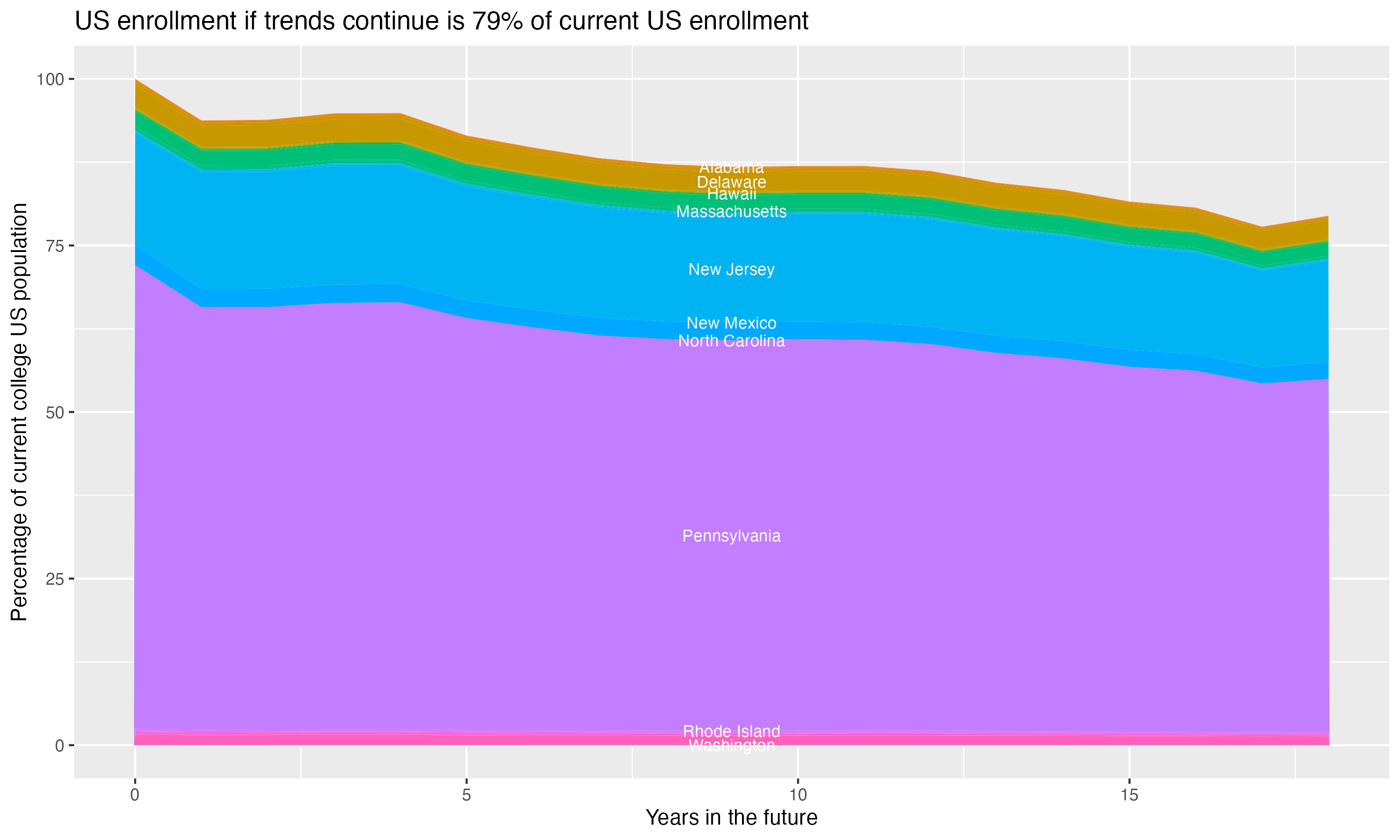 Stacked area plot showing trends if enrollment of 18 year olds per state stay constant; it will be 79percent of the current population.