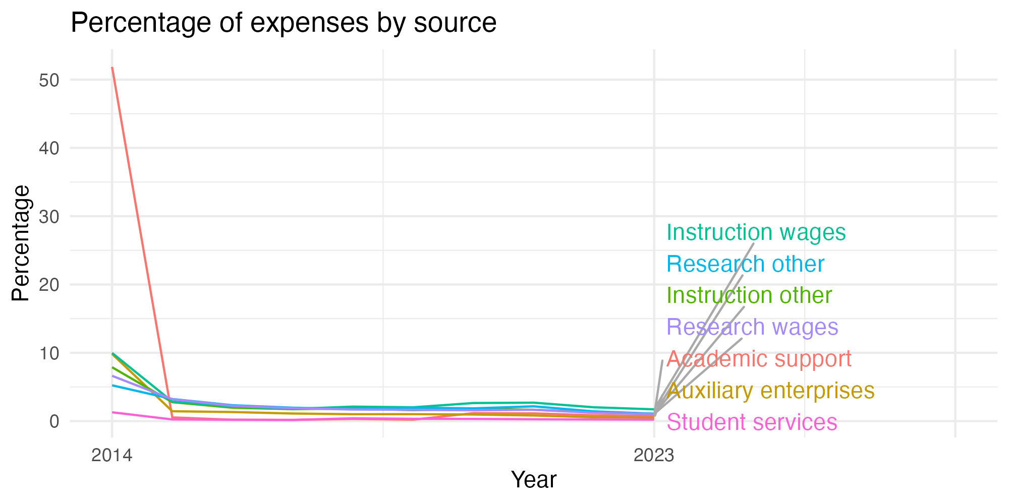 Line plot showing expenses by category over time.