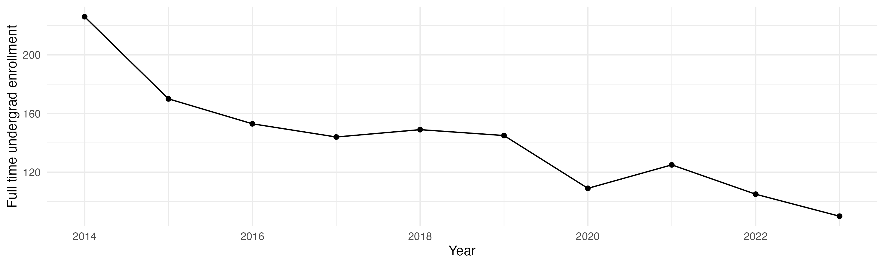 Line plot showing the the full time undergraduate enrollment over time