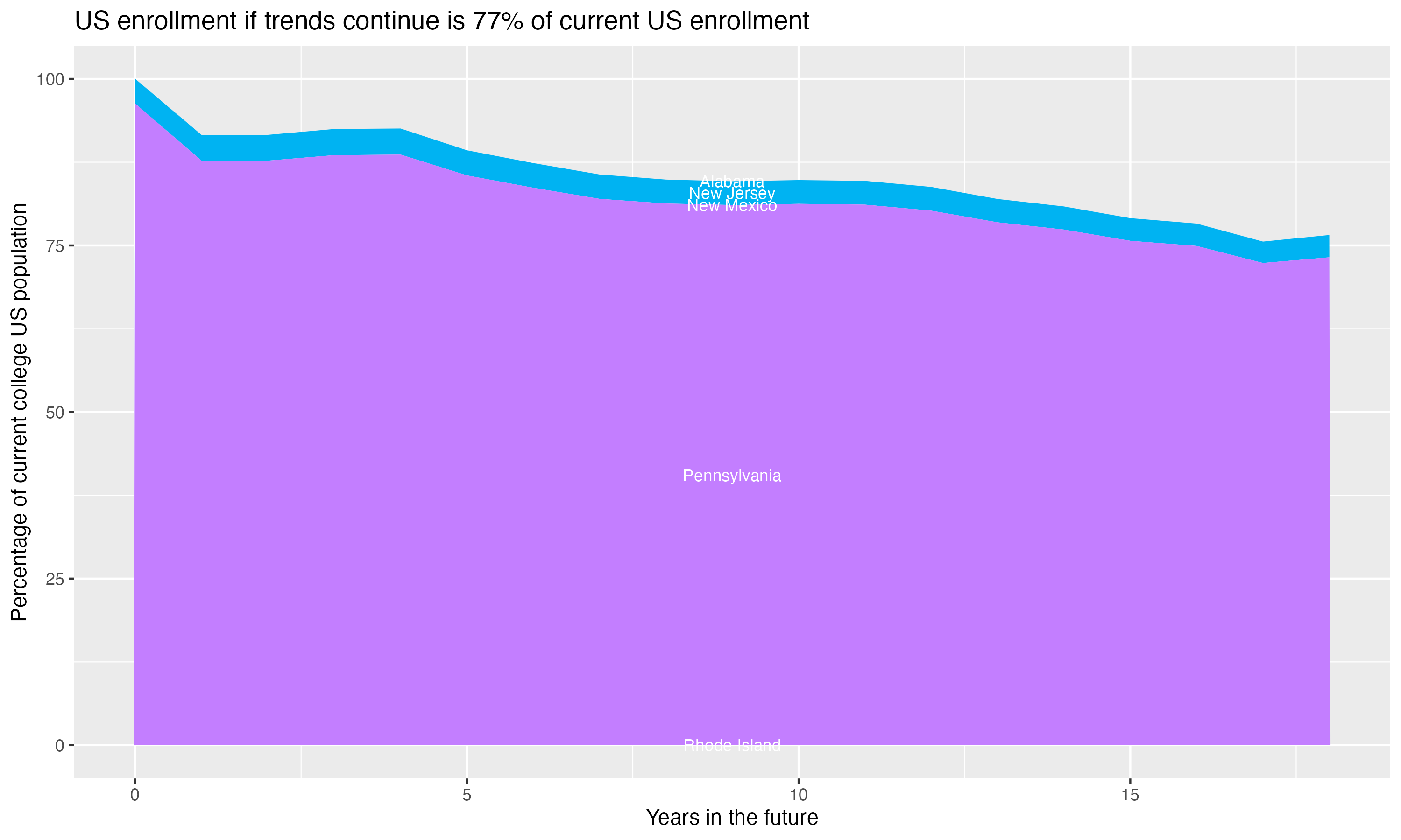 Stacked area plot showing trends if enrollment of 18 year olds per state stay constant; it will be 77percent of the current population.