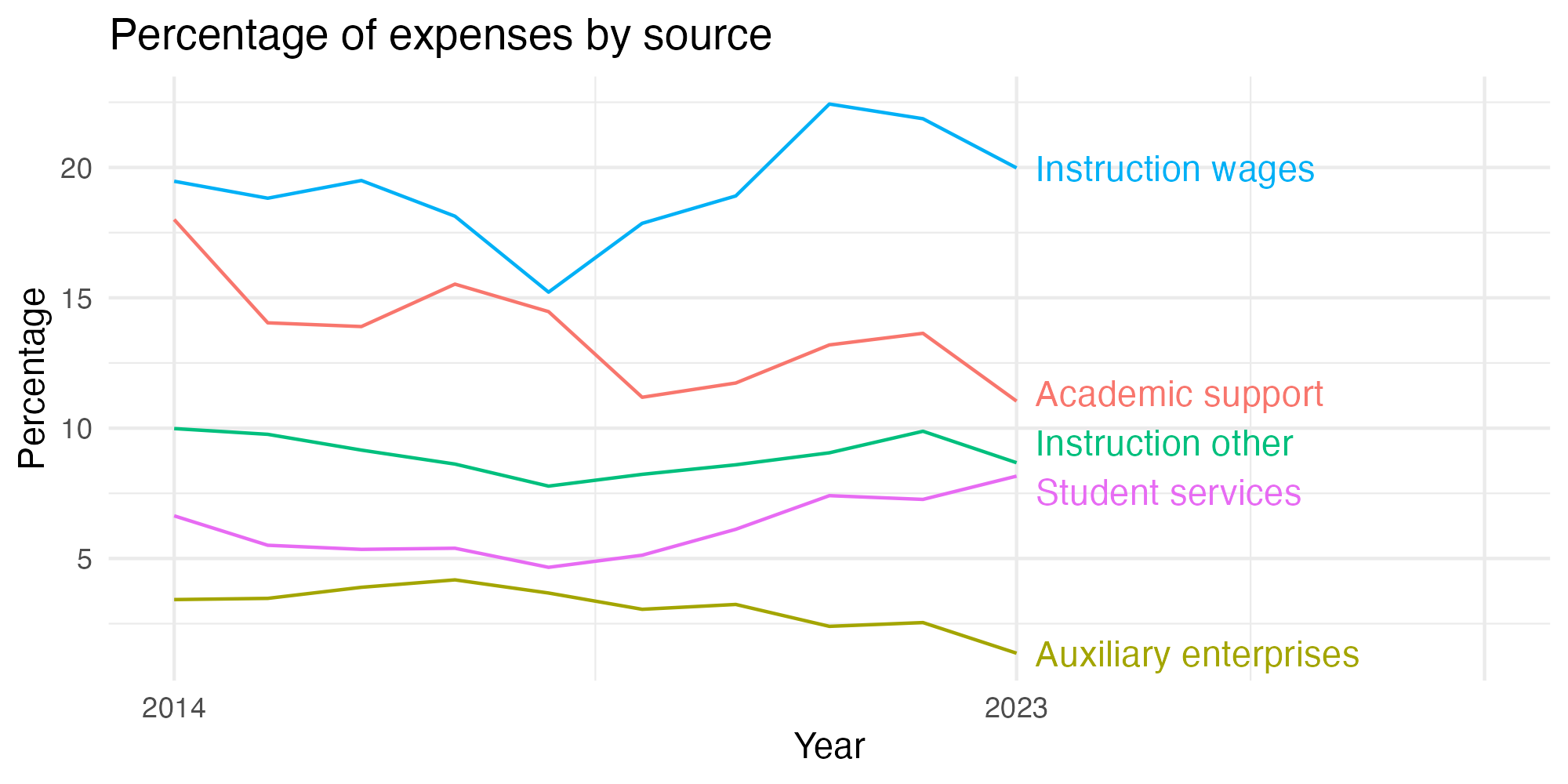 Line plot showing expenses by category over time.