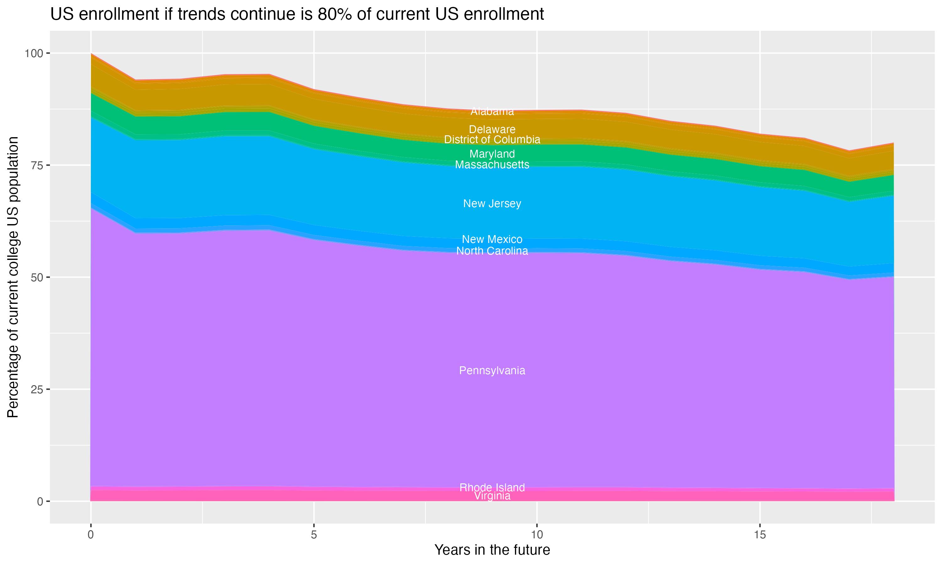 Stacked area plot showing trends if enrollment of 18 year olds per state stay constant; it will be 80percent of the current population.