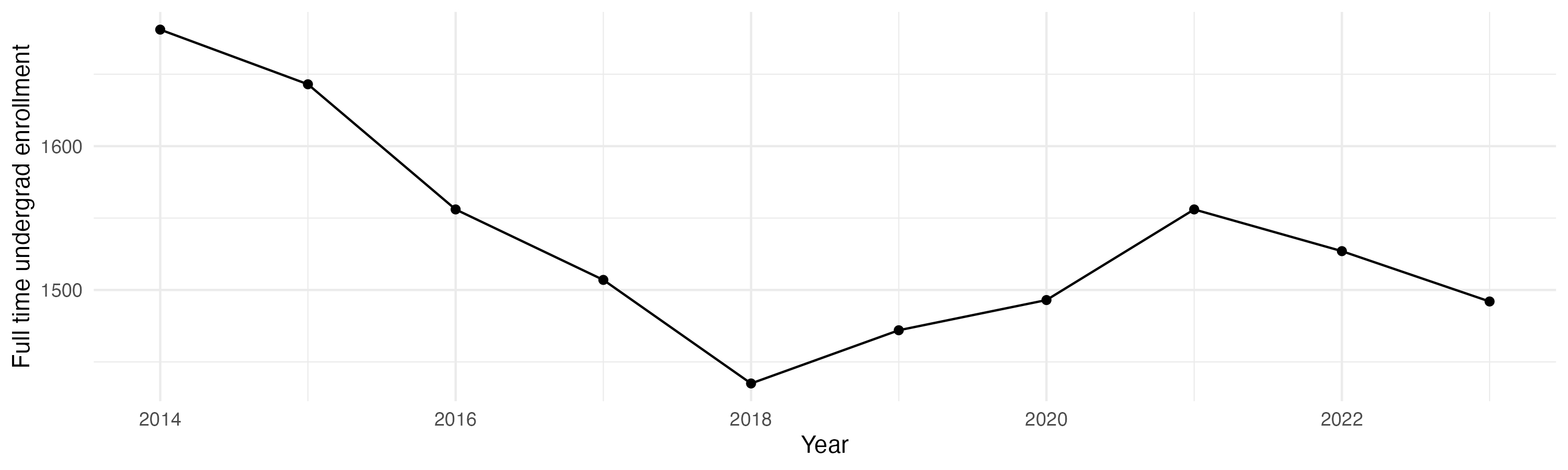 Line plot showing the the full time undergraduate enrollment over time