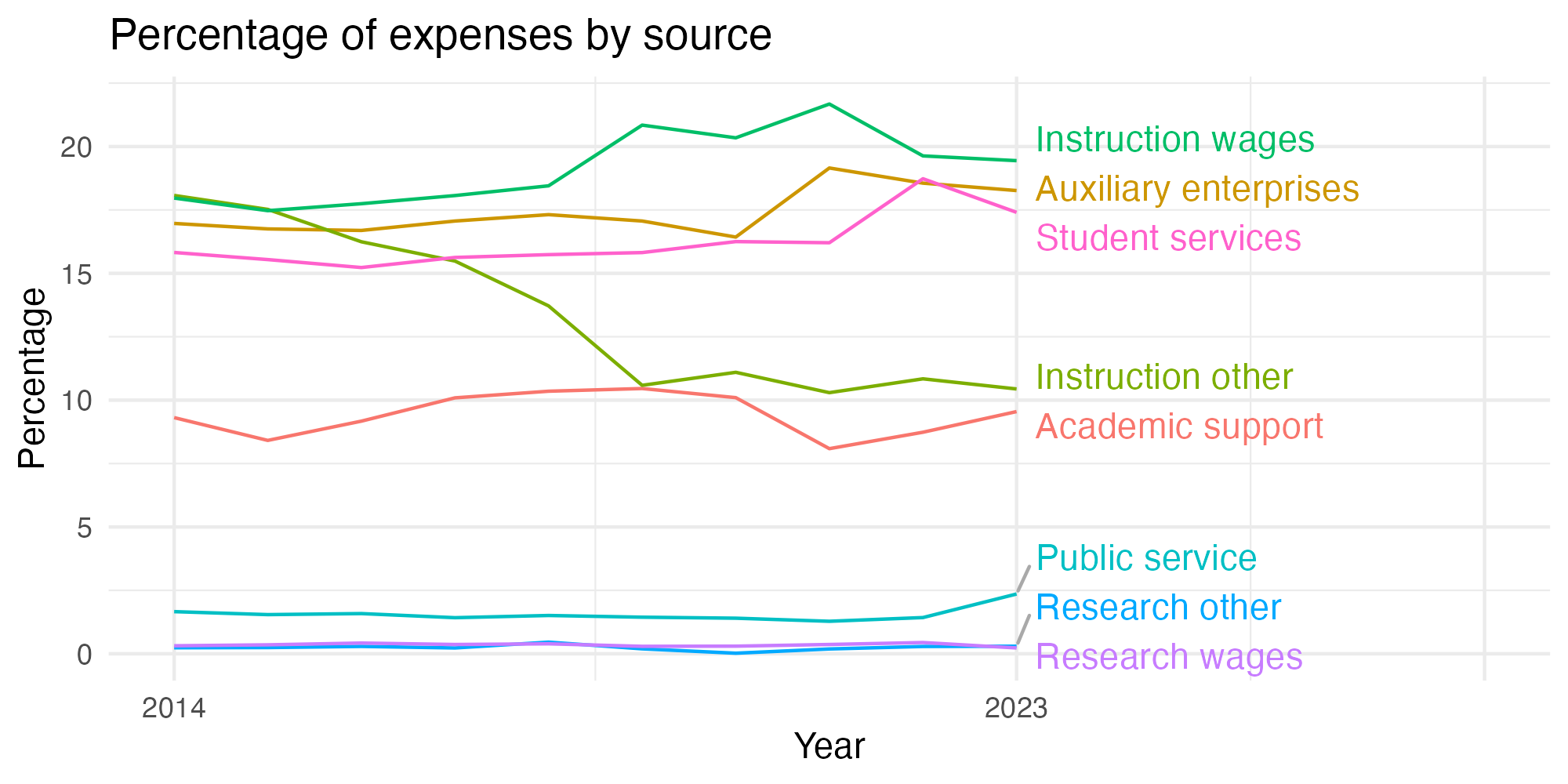 Line plot showing expenses by category over time.