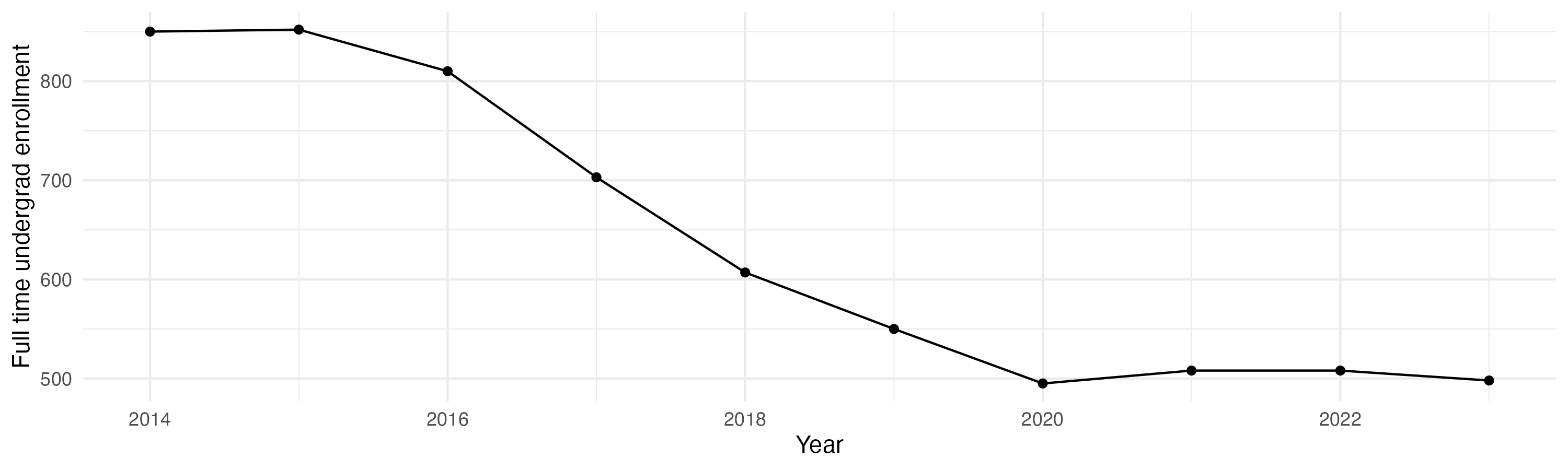 Line plot showing the the full time undergraduate enrollment over time
