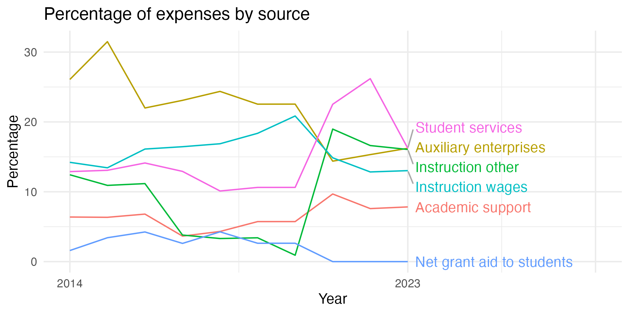 Line plot showing expenses by category over time.