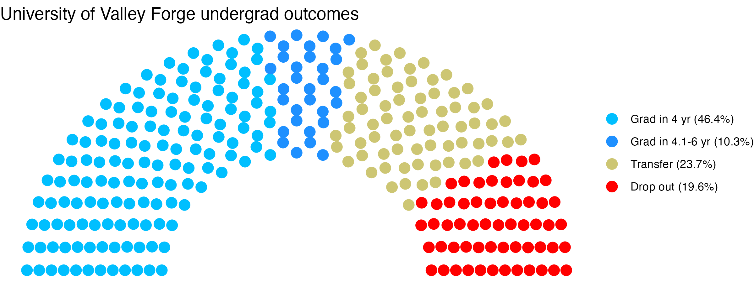 Parliament plot showing the outcomes for full time undergraduates
