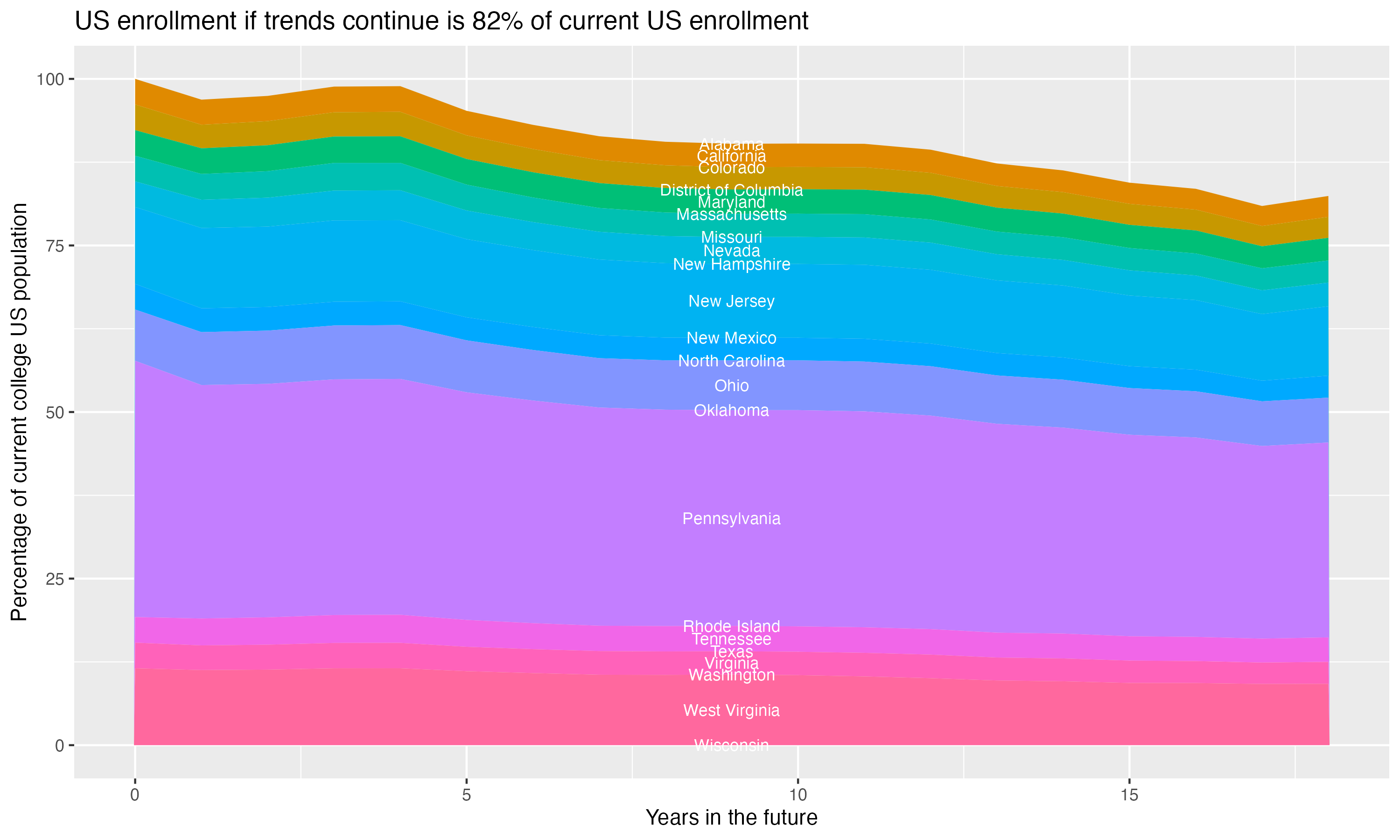 Stacked area plot showing trends if enrollment of 18 year olds per state stay constant; it will be 82percent of the current population.