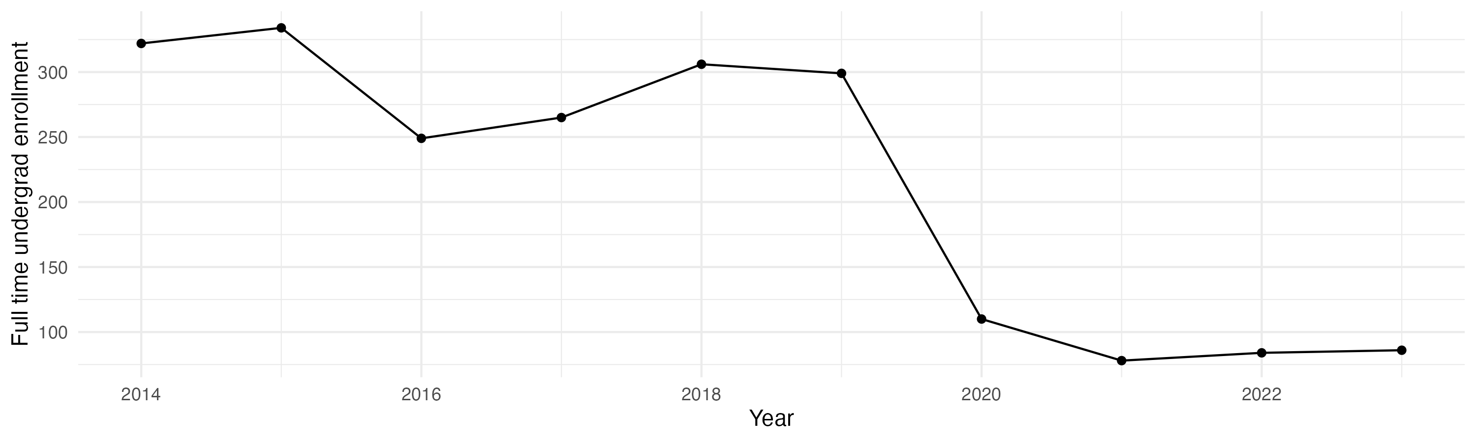 Line plot showing the the full time undergraduate enrollment over time