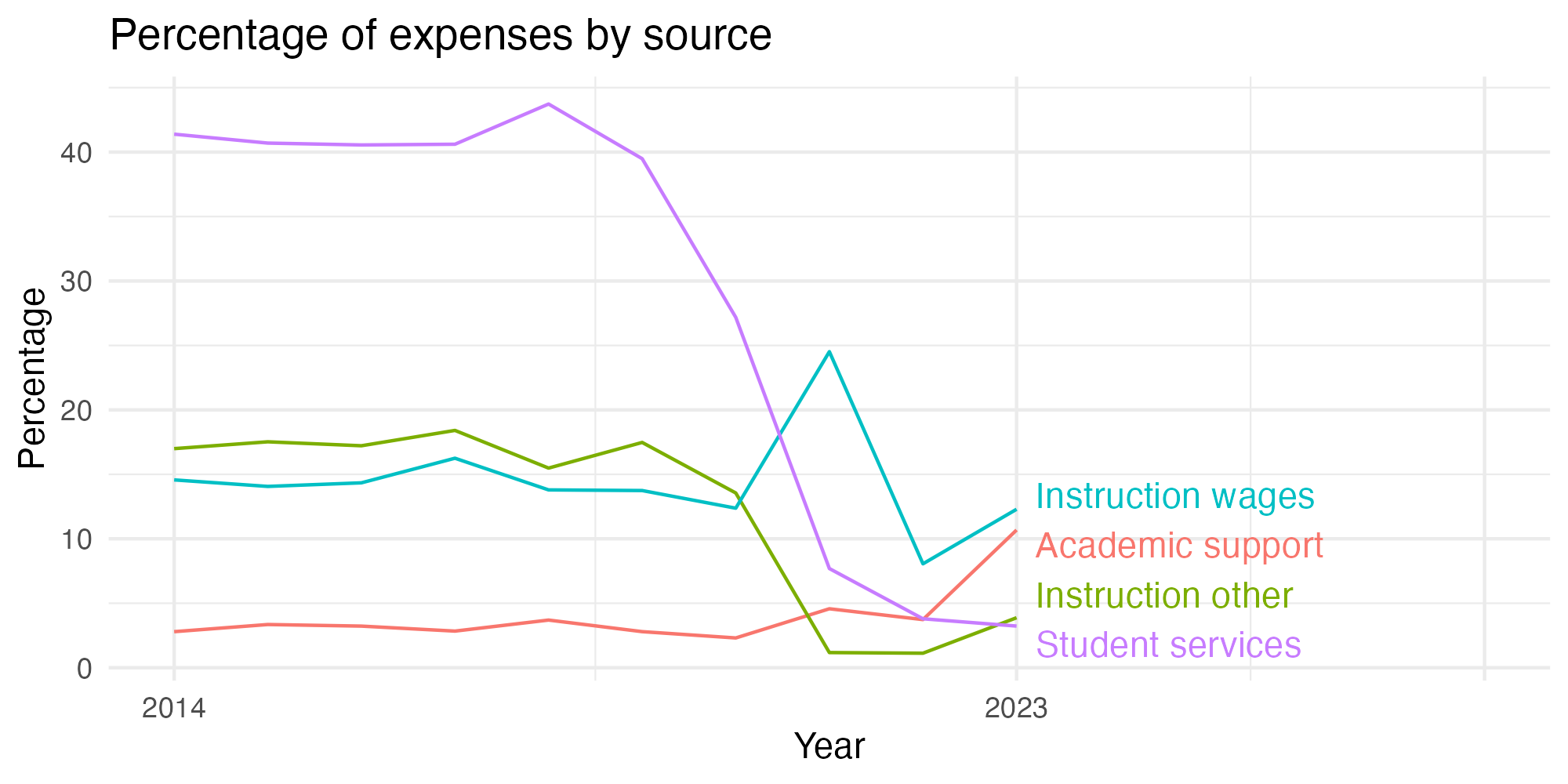 Line plot showing expenses by category over time.